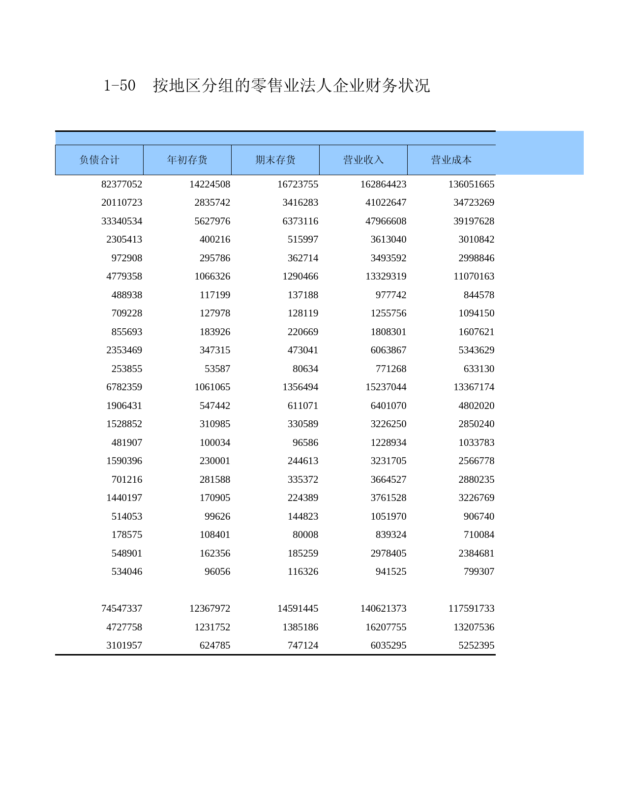 广东经济普查年鉴2018年 1-50  按地区分组的零售业法人企业财务状况_第2页