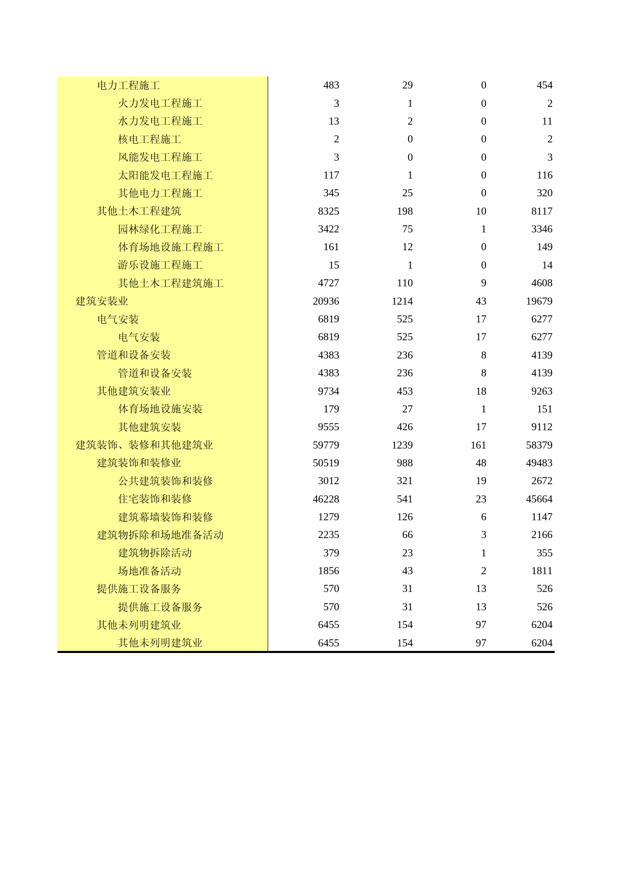 广东经济普查年鉴2018年 2-1-1  按国民经济行业分的全社会建筑业企业个数（不含个体经营户）_第2页
