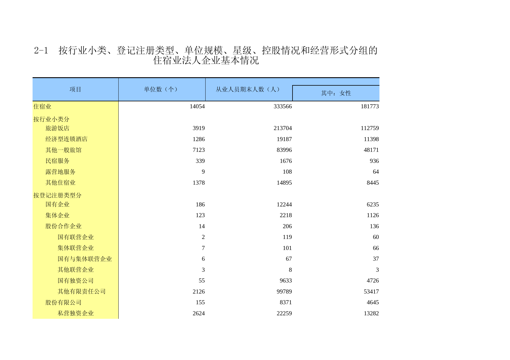 广东经济普查年鉴2018年 2-1  按行业小类、登记注册类型、单位规模、星级、控股情况和经营形式分组的住宿业法人企业基本情况_第1页