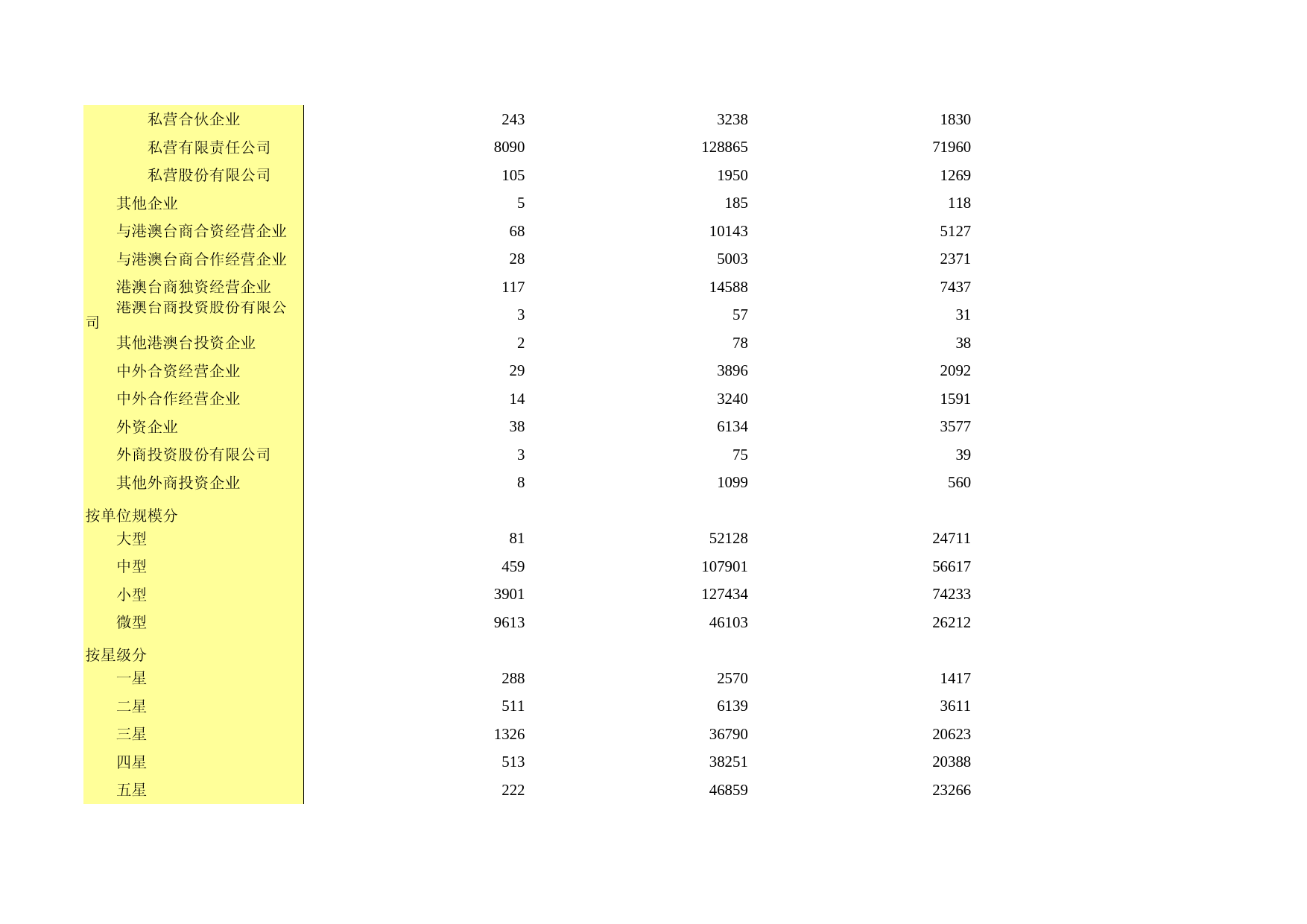 广东经济普查年鉴2018年 2-1  按行业小类、登记注册类型、单位规模、星级、控股情况和经营形式分组的住宿业法人企业基本情况_第2页