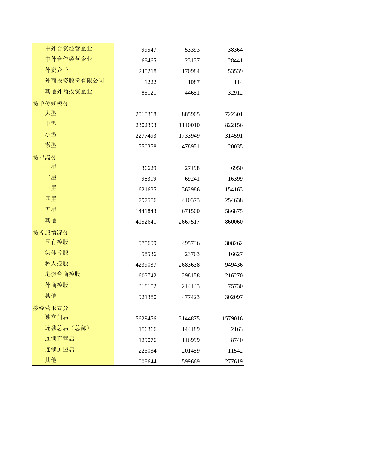 广东经济普查年鉴2018年 2-4  按行业小类、登记注册类型、单位规模、星级、控股情况和经营形式分组的住宿业法人企业经营情况_第2页
