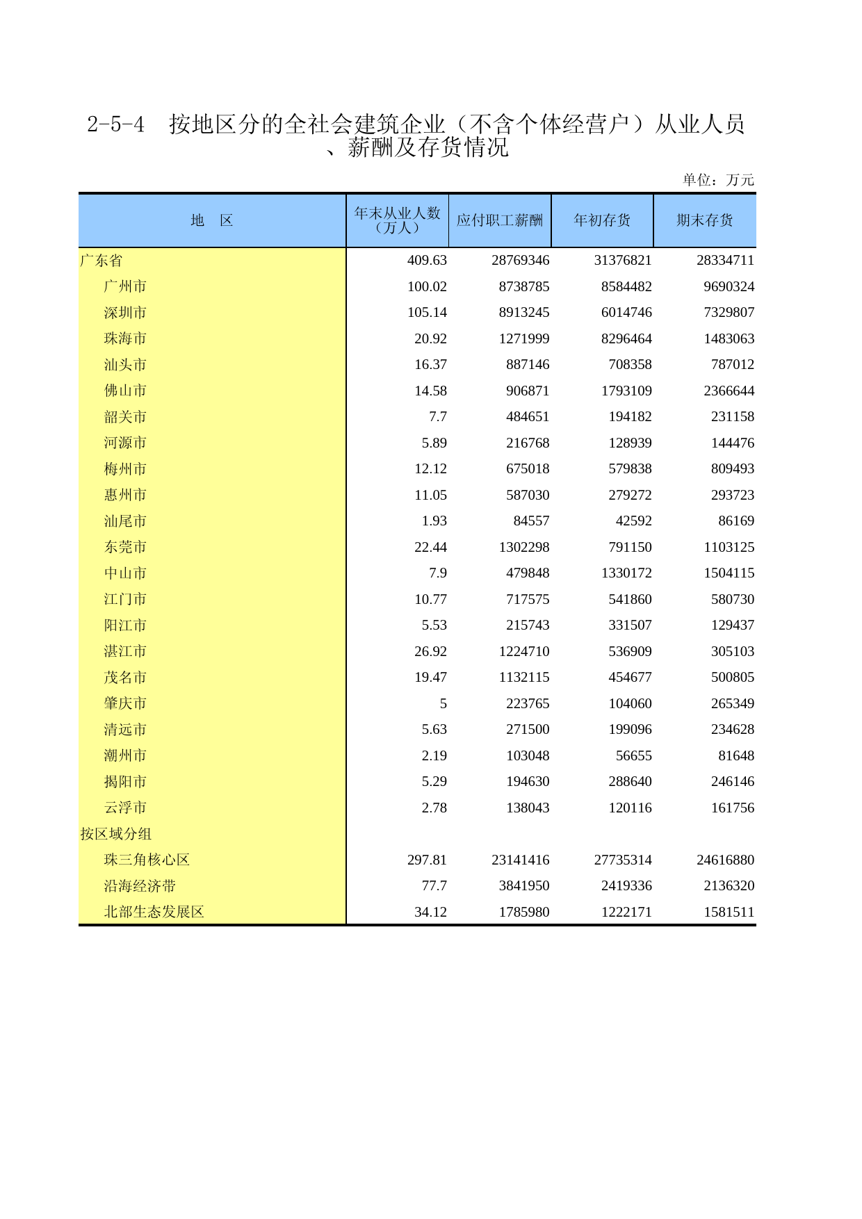 广东经济普查年鉴2018年 2-5-4  按地区分的全社会建筑企业（不含个体经营户）从业人员、薪酬及存货情况_第1页