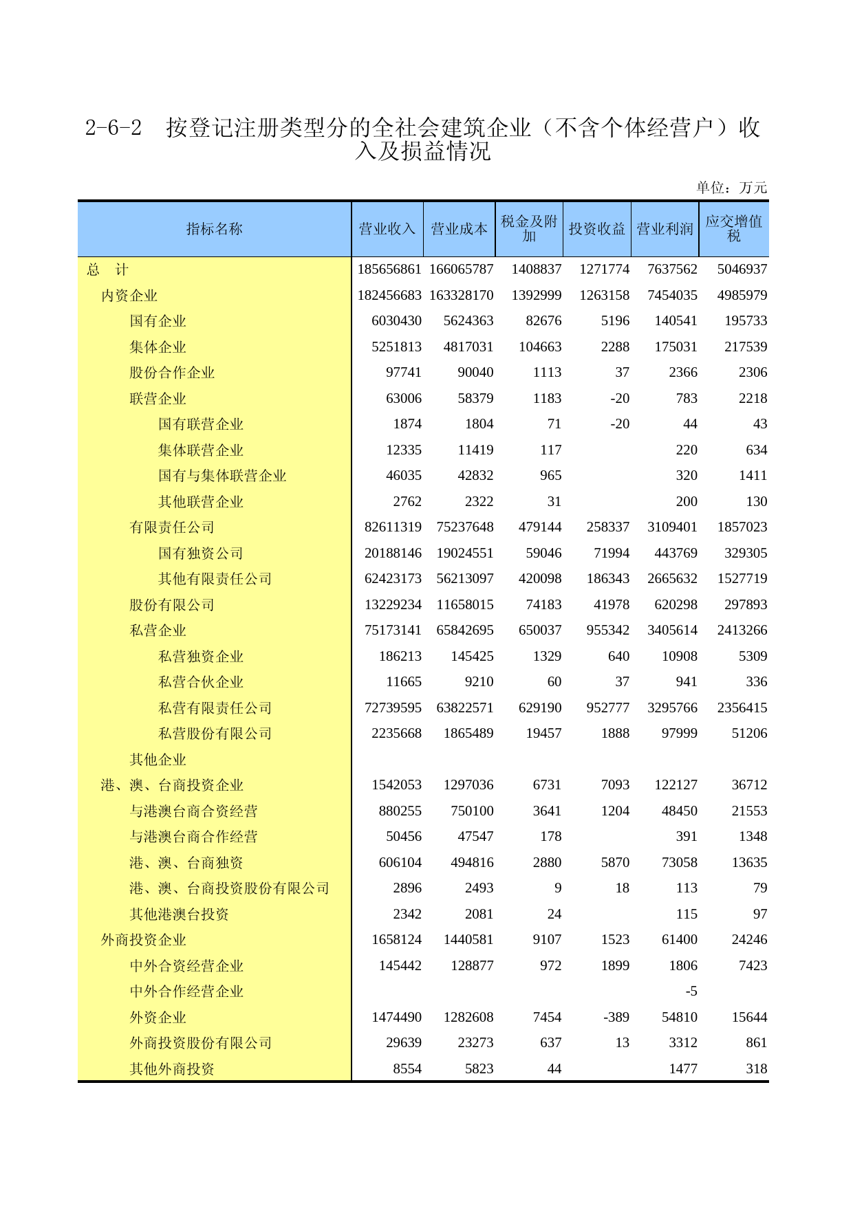 广东经济普查年鉴2018年 2-6-2  按登记注册类型分的全社会建筑企业（不含个体经营户）收入及损益情况_第1页