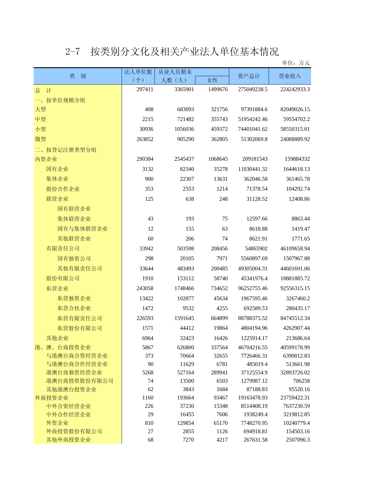 广东经济普查年鉴2018年 2-7  按类别分文化及相关产业法人单位基本情况_第1页