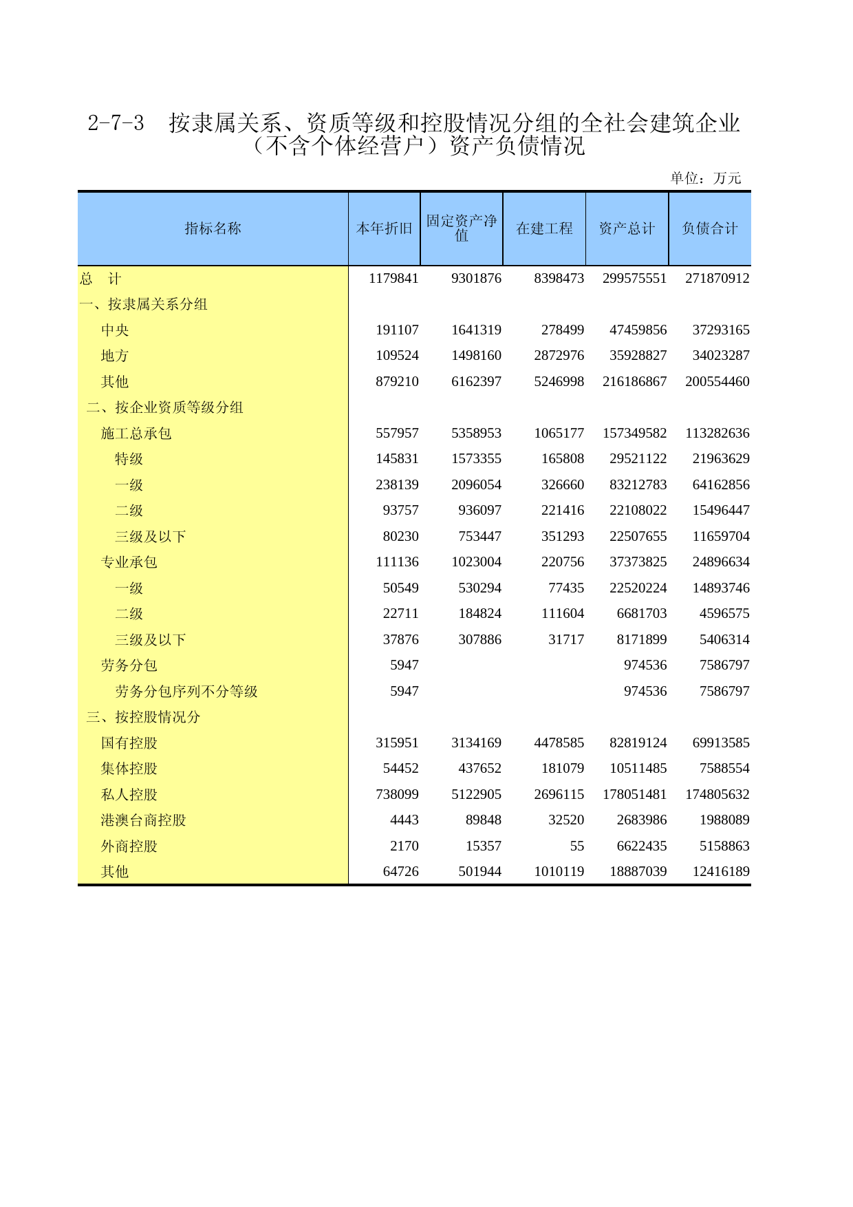 广东经济普查年鉴2018年 2-7-3  按隶属关系、资质等级和控股情况分组的全社会建筑企业（不含个体经营户）资产负债情况_第1页