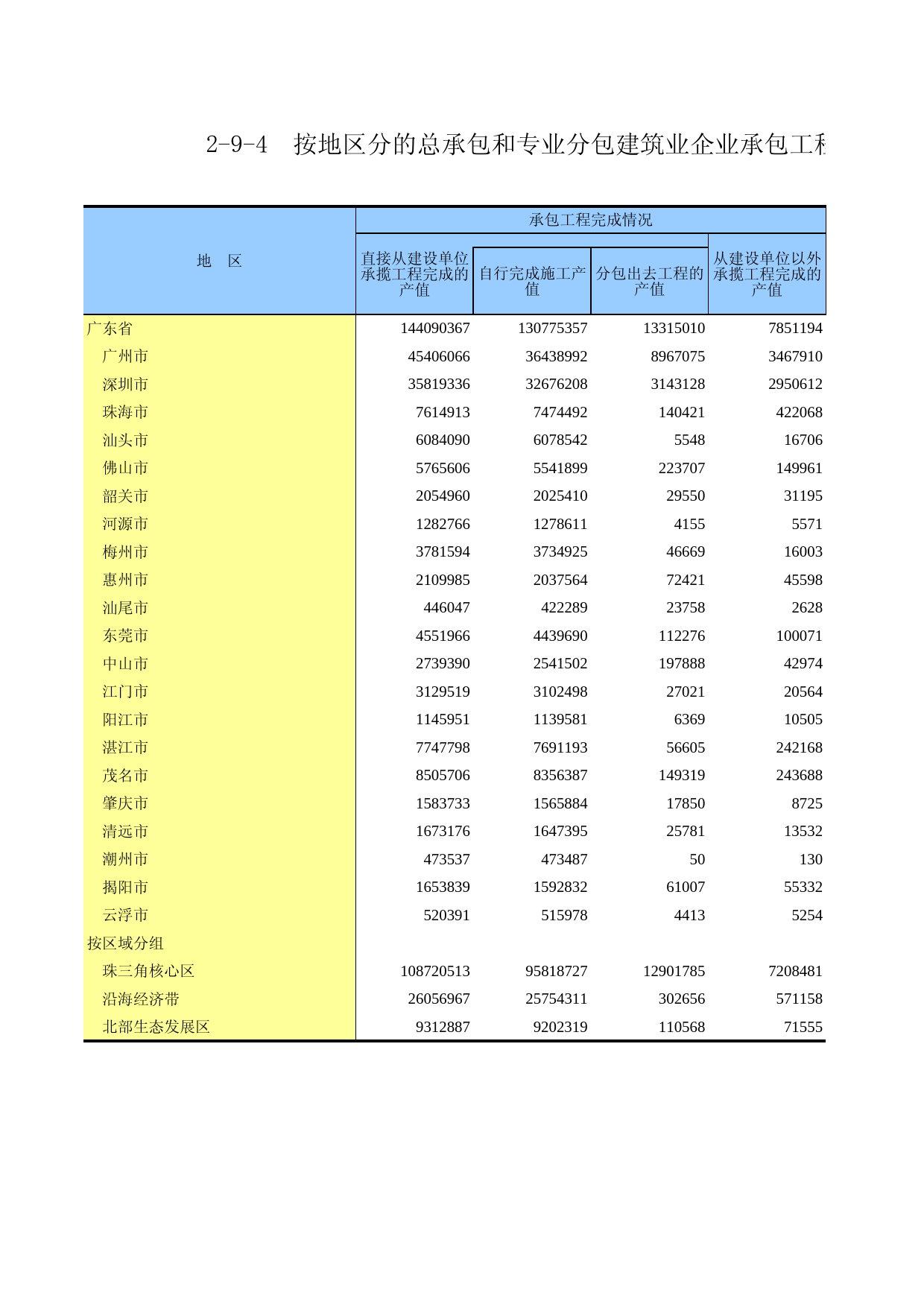 广东经济普查年鉴2018年 2-9-4  按地区分的总承包和专业分包建筑业企业承包工程完成情况_第1页