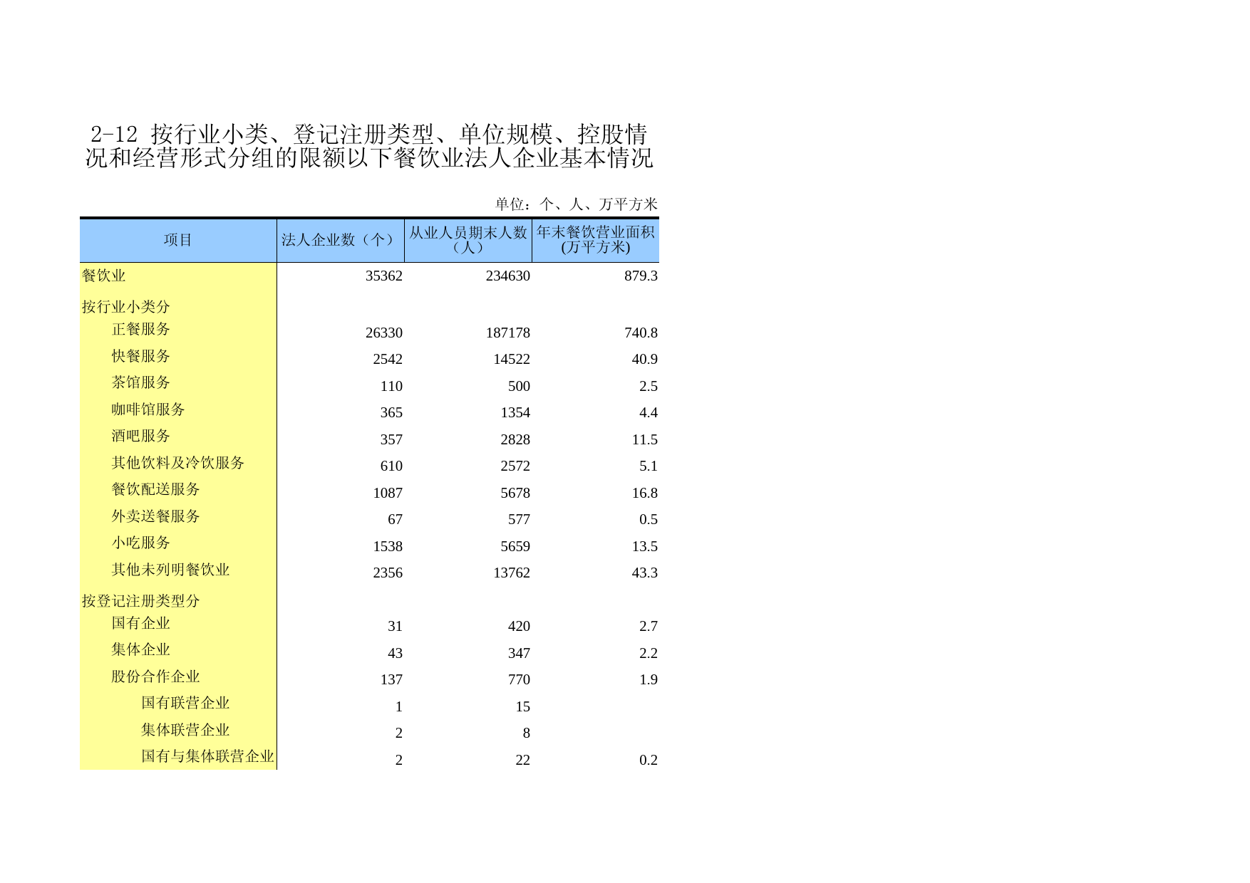 广东经济普查年鉴2018年 2-12 按行业小类、登记注册类型、单位规模、控股情况和经营形式分组的限额以下餐饮业法人企业基本情况_第1页