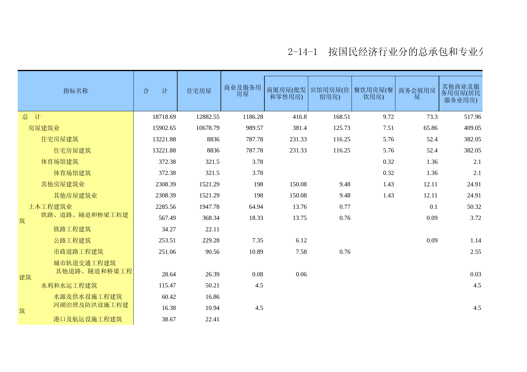 广东经济普查年鉴2018年 2-14-1  按国民经济行业分的总承包和专业分包建筑业企业竣工房屋面积完成情况_第1页