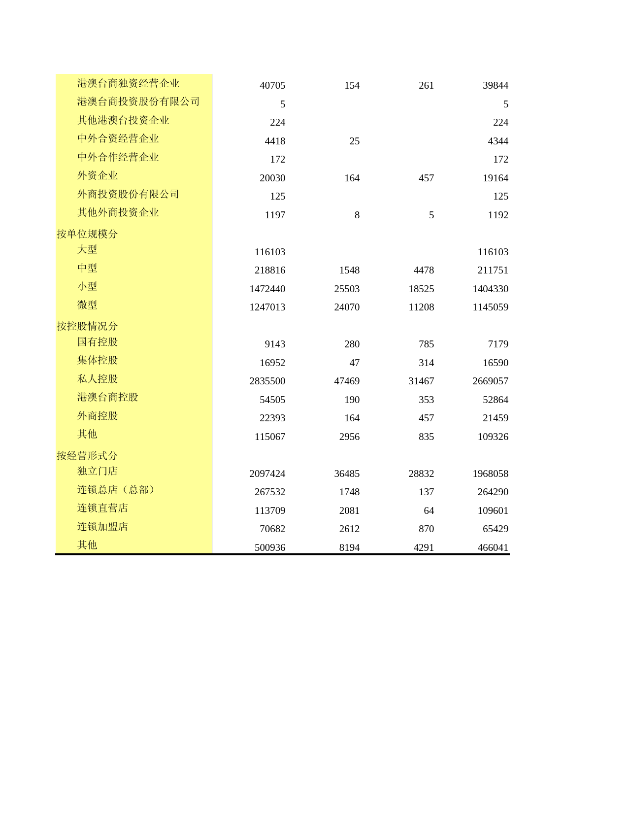 广东经济普查年鉴2018年 2-15 按行业小类、登记注册类型、单位规模、控股情况和经营形式分组的限额以下餐饮业法人企业_第2页