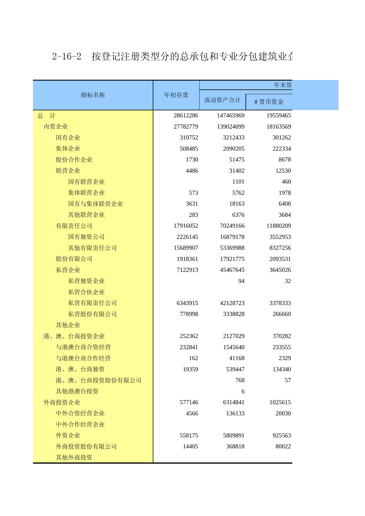 广东经济普查年鉴2018年 2-16-2  按登记注册类型分的总承包和专业分包建筑业企业流动资产情况_第1页