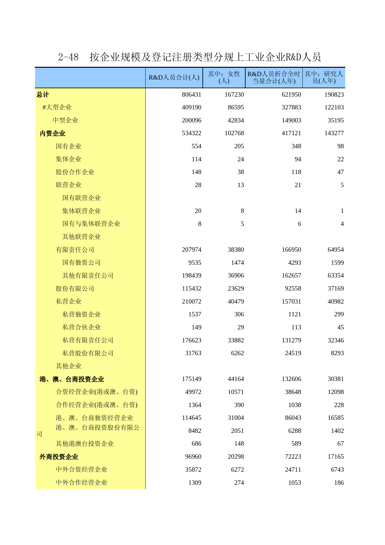 广东经济普查年鉴2018年 2-48  按企业规模及登记注册类型分规上工业企业R&D人员_第1页