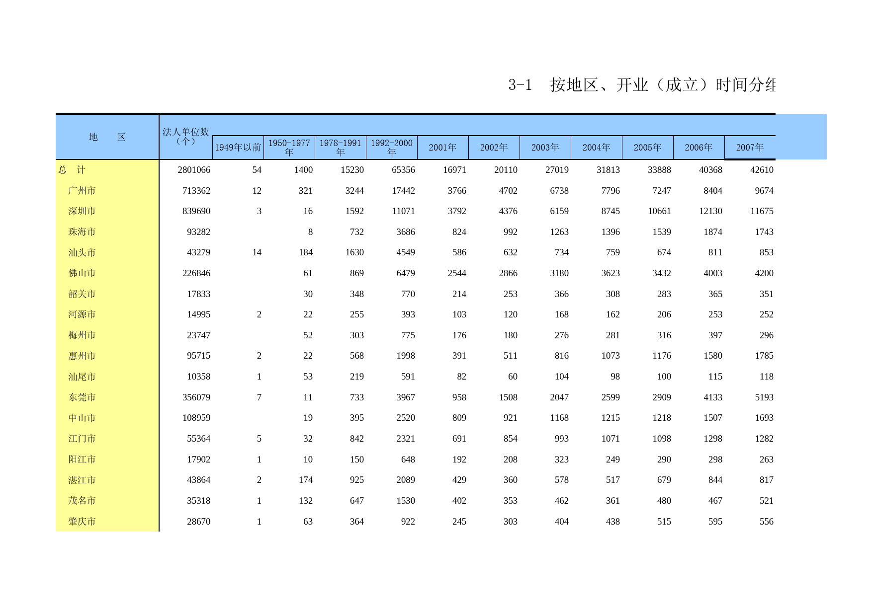 广东经济普查年鉴2018年 3-1  按地区、开业（成立）时间分组的小微企业法人单位数_第1页