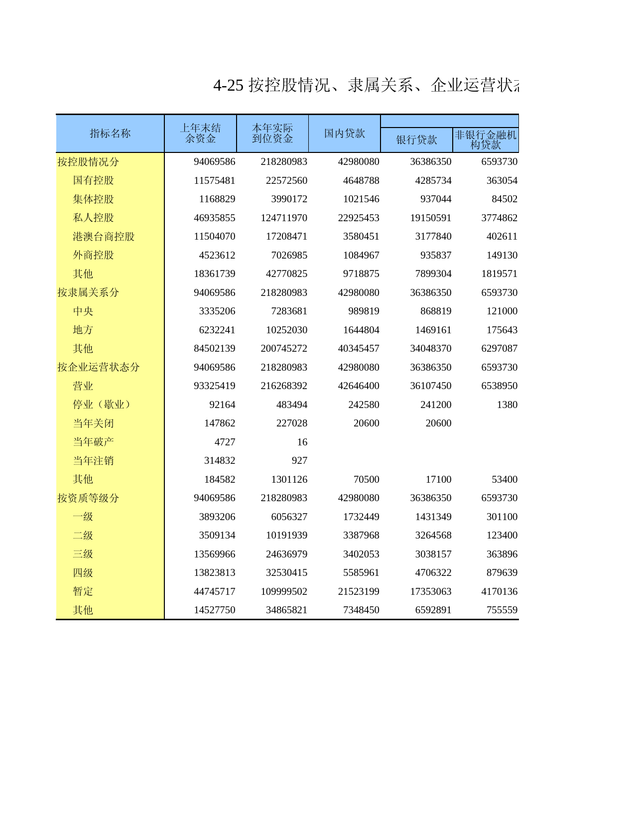 广东经济普查年鉴2018年 4-25 按控股情况、隶属关系、企业运营状态和资质等级分组的房地产开发企业资金来源情况_第1页