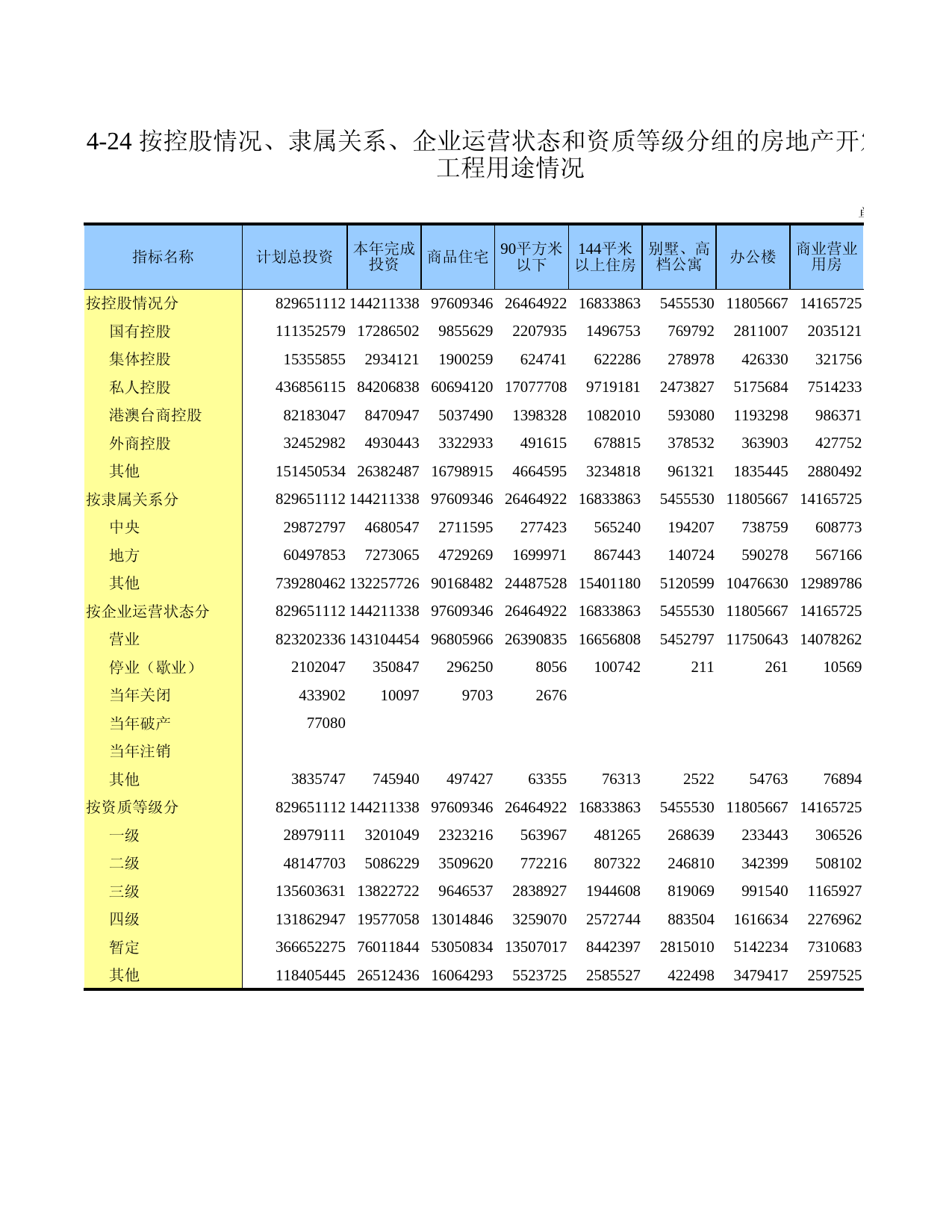 广东经济普查年鉴2018年 4-24 按控股情况、隶属关系、企业运营状态和资质等级分组的房地产开发投资工程用途情况_第1页