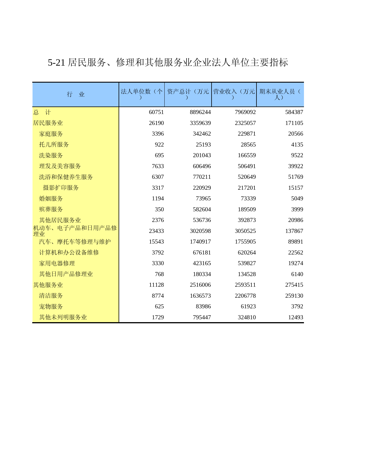 广东经济普查年鉴2018年 5-21 居民服务、修理和其他服务业企业法人单位主要指标_第1页