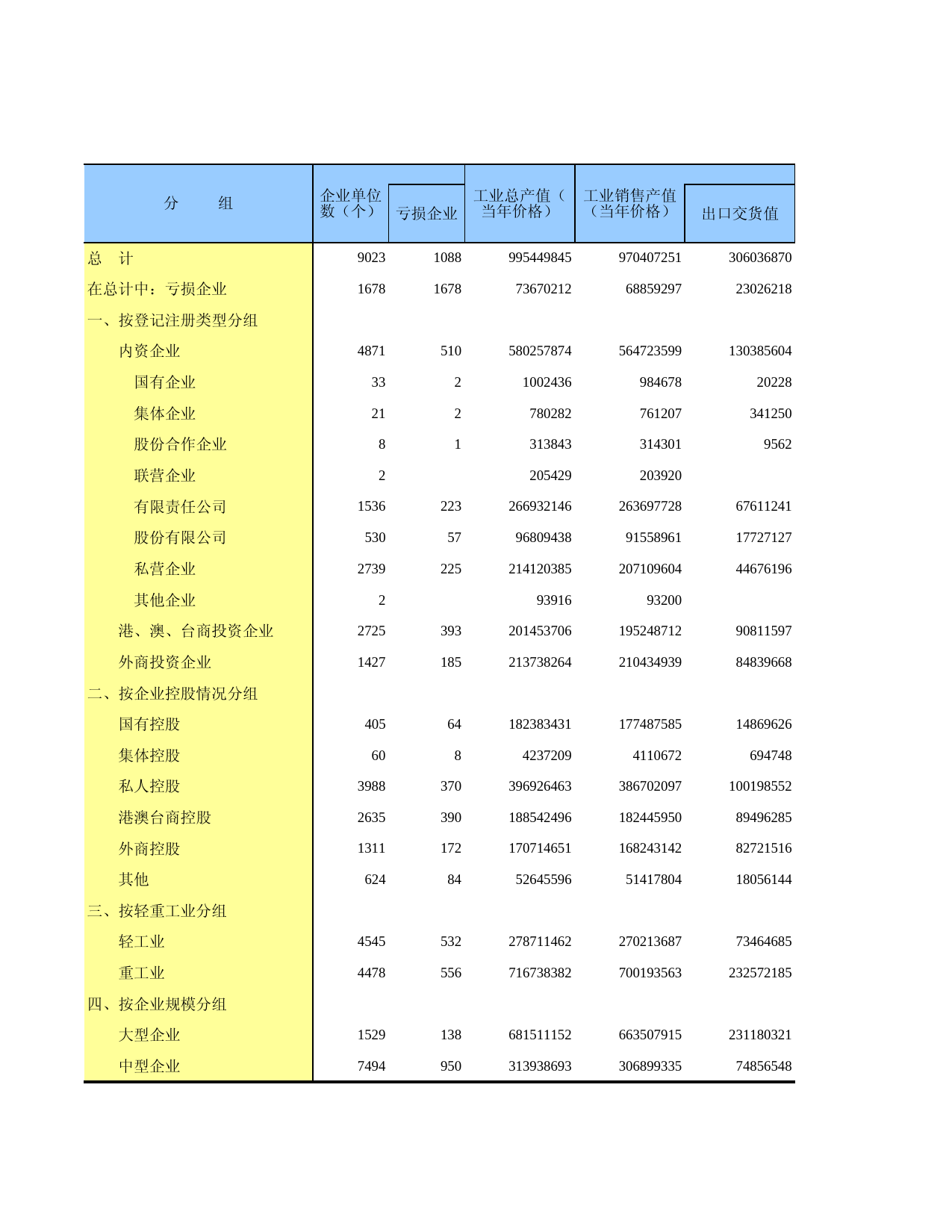 广东经济普查年鉴2018年 1-3  按登记注册类型、控股情况、轻重工业和企业规模分组的规模以上大中型工业企业主要经济指标_第1页