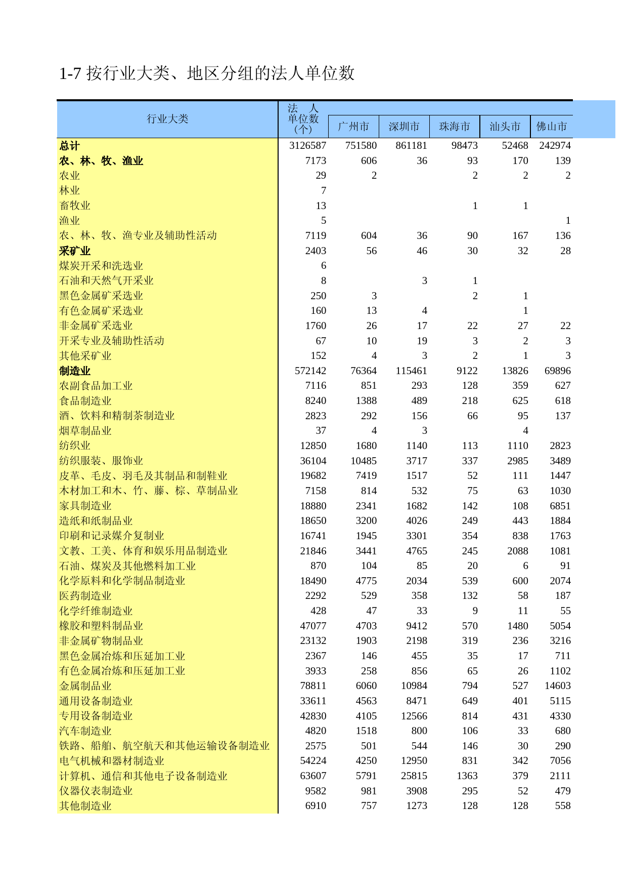 广东经济普查年鉴2018年 1-7 按行业大类、地区分组的法人单位数_第1页