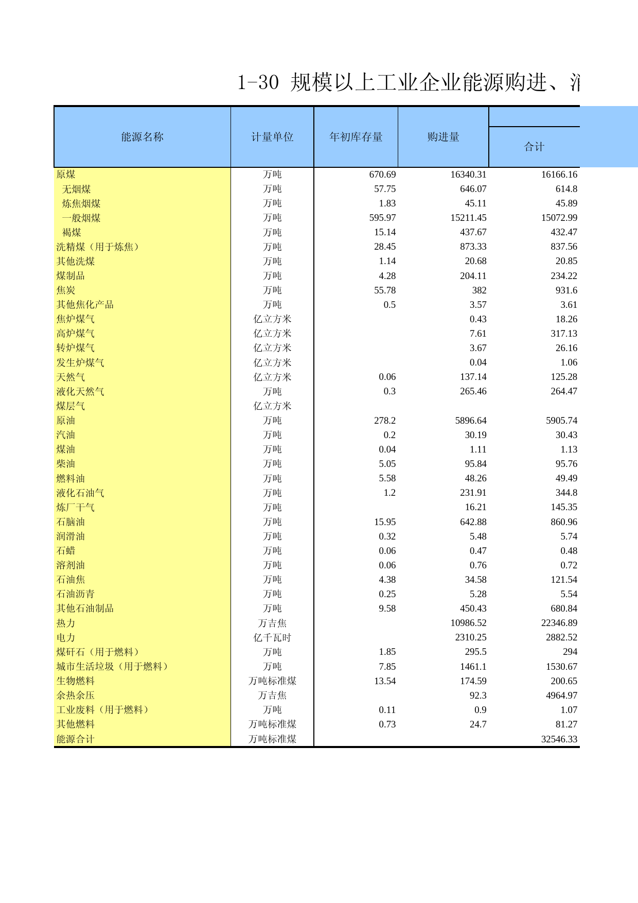 广东经济普查年鉴2018年 1-30 规模以上工业企业能源购进、消费与库存情况（实物量）_第1页