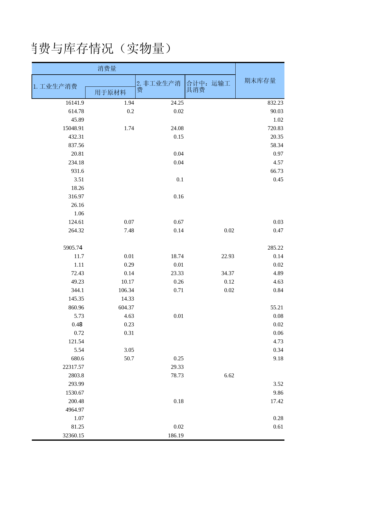 广东经济普查年鉴2018年 1-30 规模以上工业企业能源购进、消费与库存情况（实物量）_第2页
