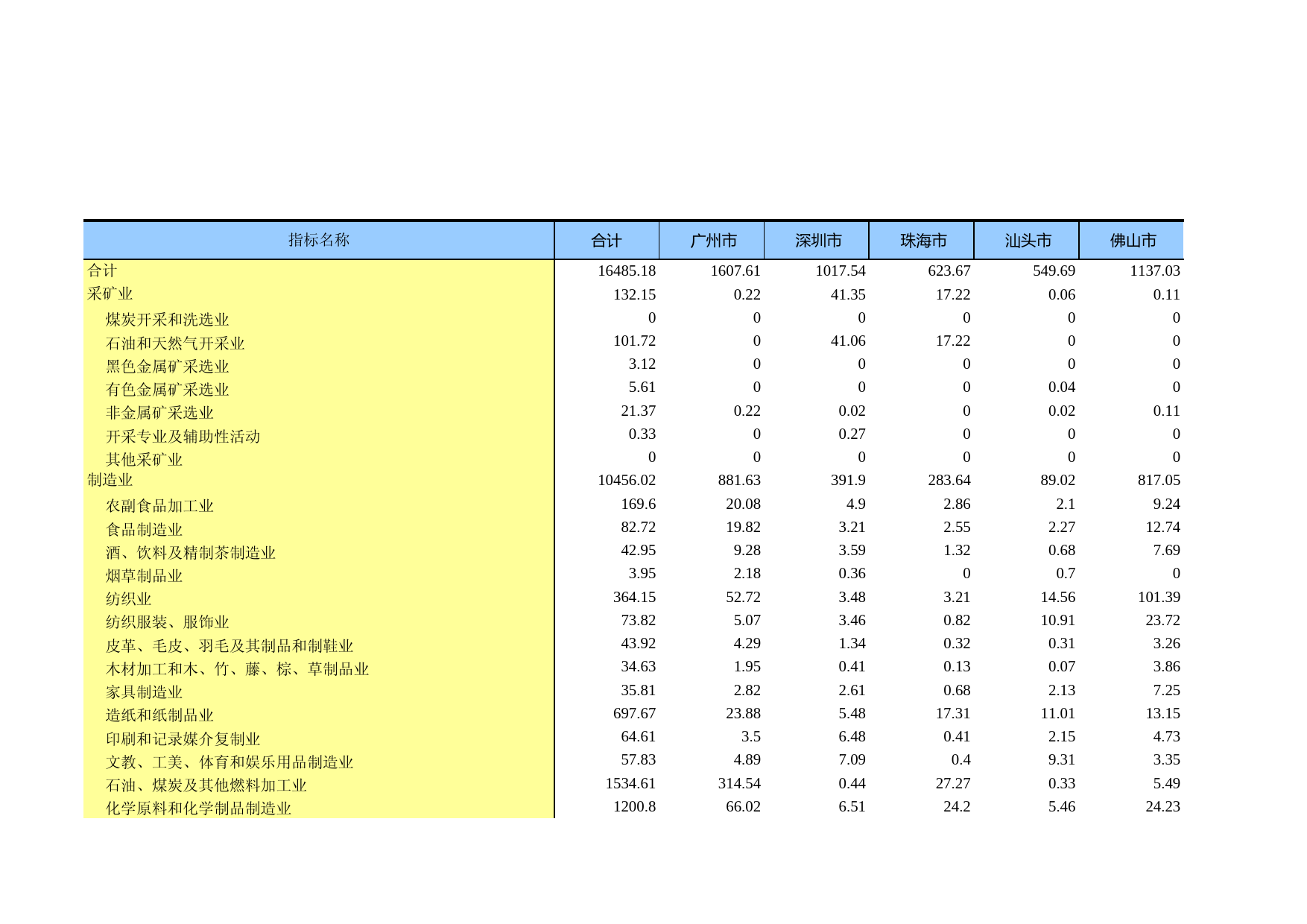 广东经济普查年鉴2018年 1-34 规模以上工业企业综合能源消费量情况_第1页