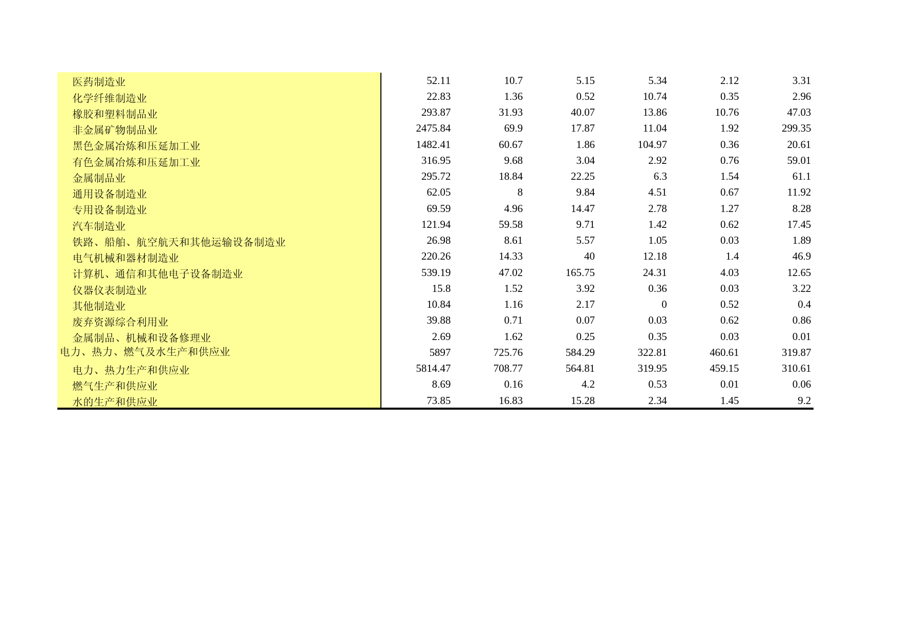 广东经济普查年鉴2018年 1-34 规模以上工业企业综合能源消费量情况_第2页