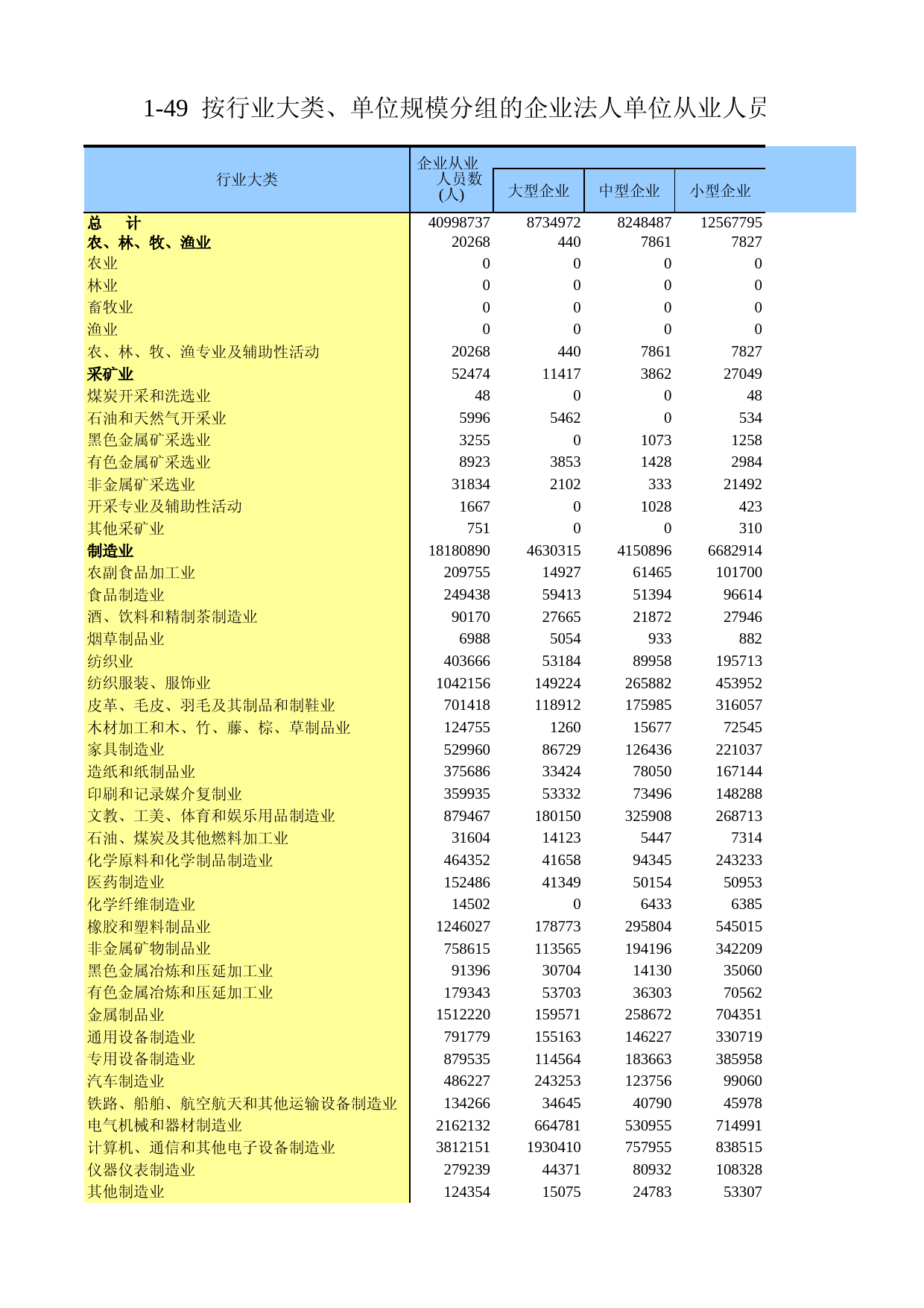 广东经济普查年鉴2018年 1-49  按行业大类、单位规模分组的企业法人单位从业人员数_第1页