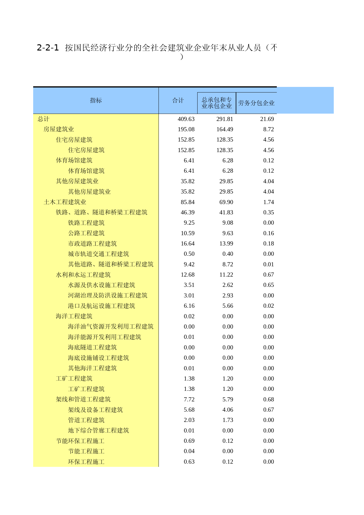 广东经济普查年鉴2018年 2-2-1  按国民经济行业分的全社会建筑业企业年末从业人员（不含个体经营户）_第1页