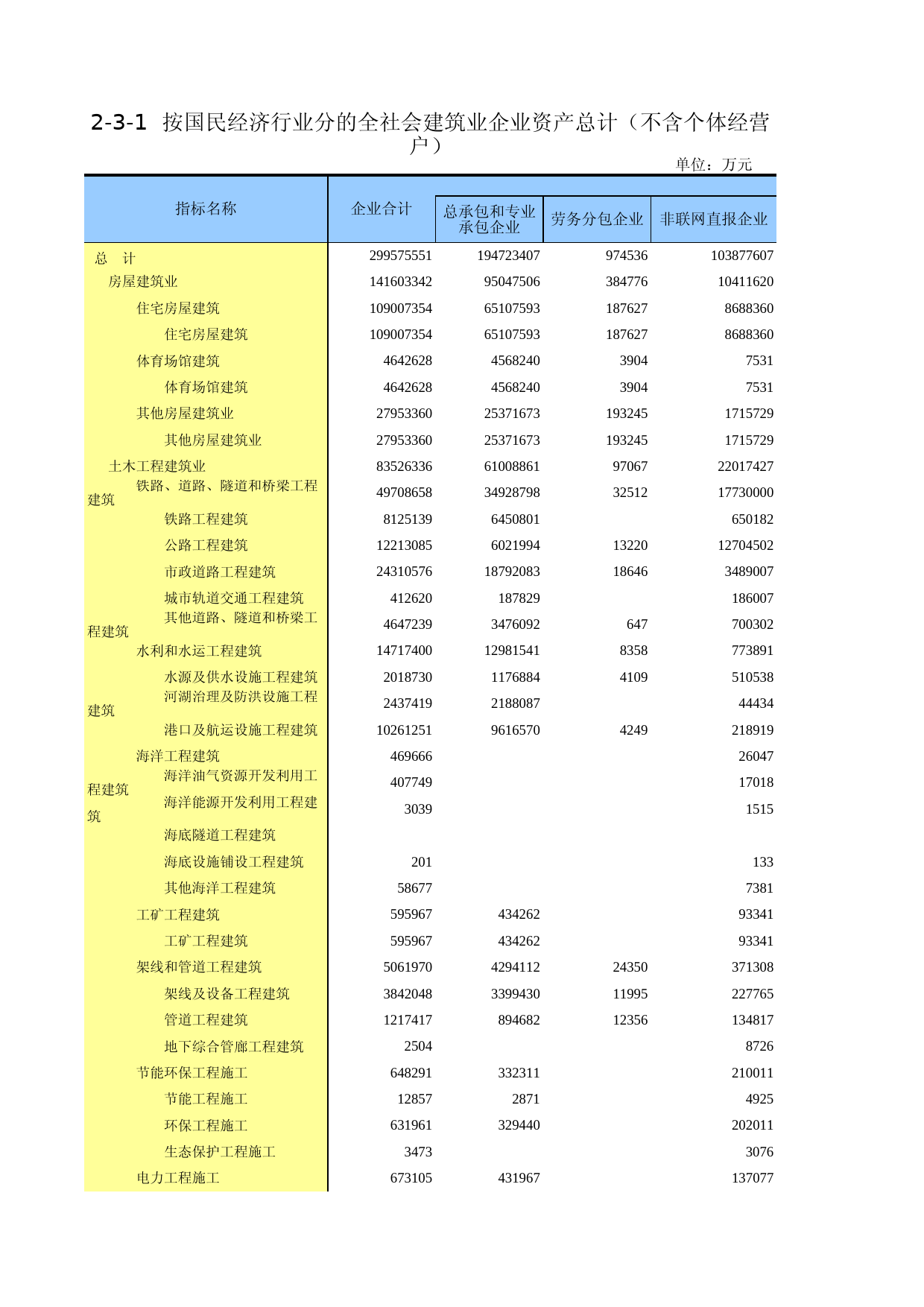 广东经济普查年鉴2018年 2-3-1  按国民经济行业分的全社会建筑业企业资产总计（不含个体经营户）_第1页