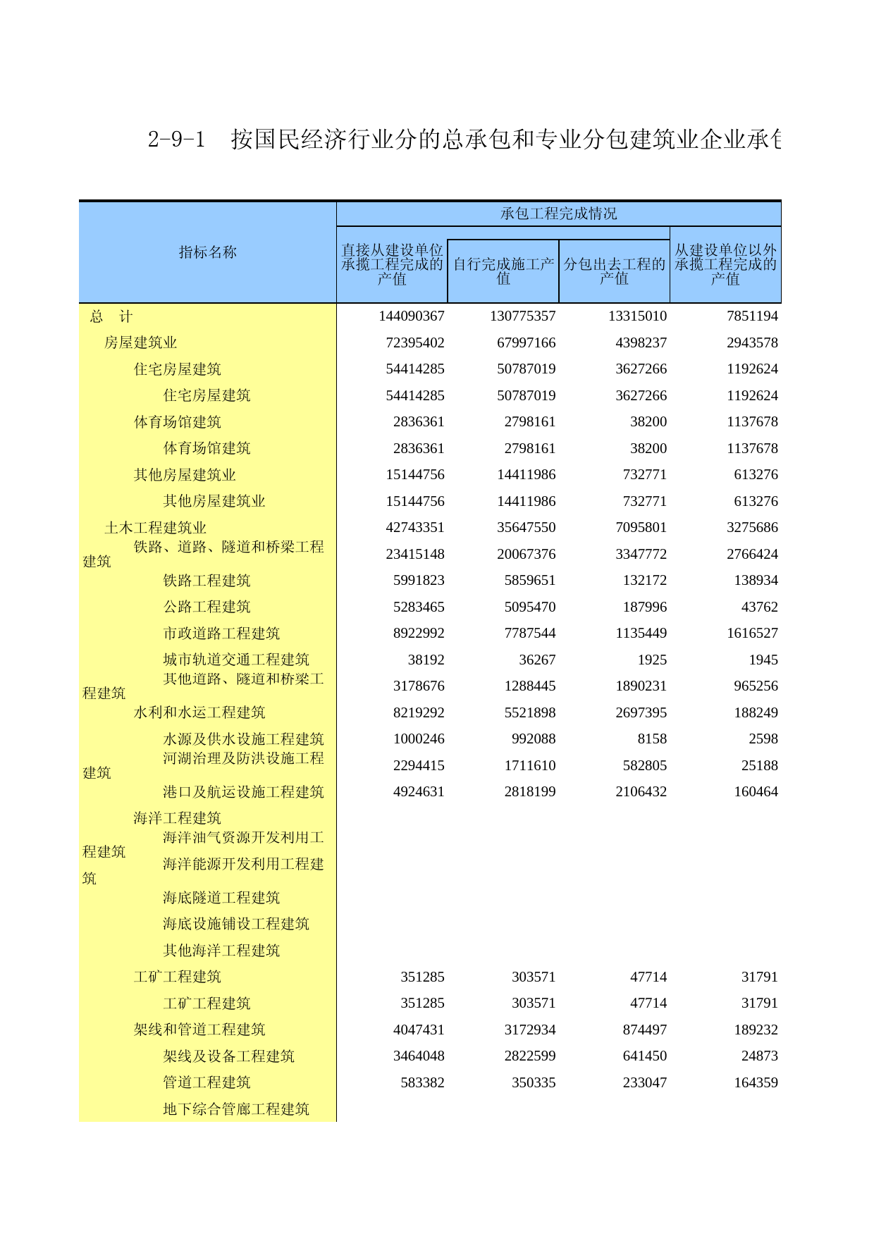 广东经济普查年鉴2018年 2-9-1  按国民经济行业分的总承包和专业分包建筑业企业承包工程完成情况_第1页