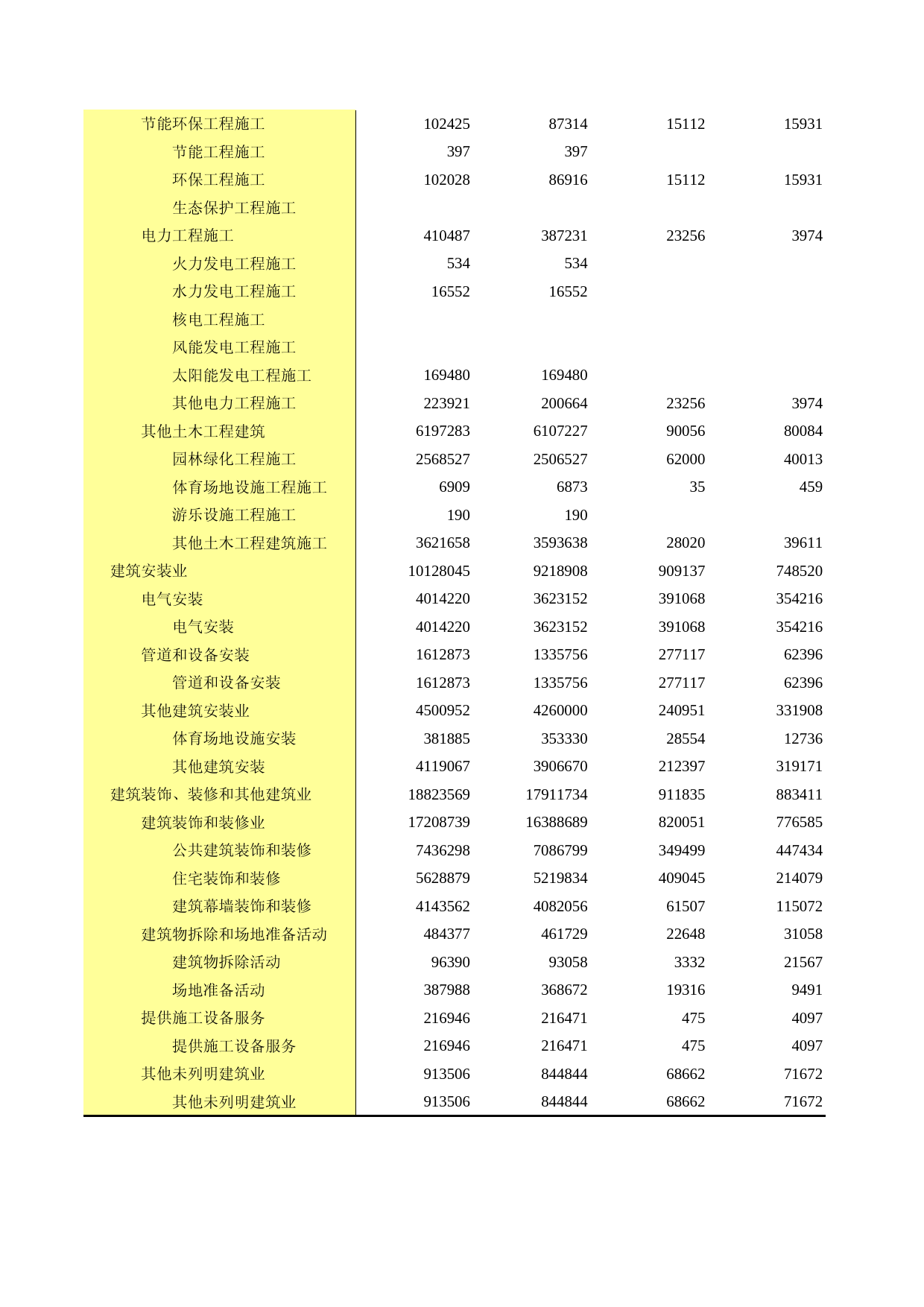 广东经济普查年鉴2018年 2-9-1  按国民经济行业分的总承包和专业分包建筑业企业承包工程完成情况_第2页