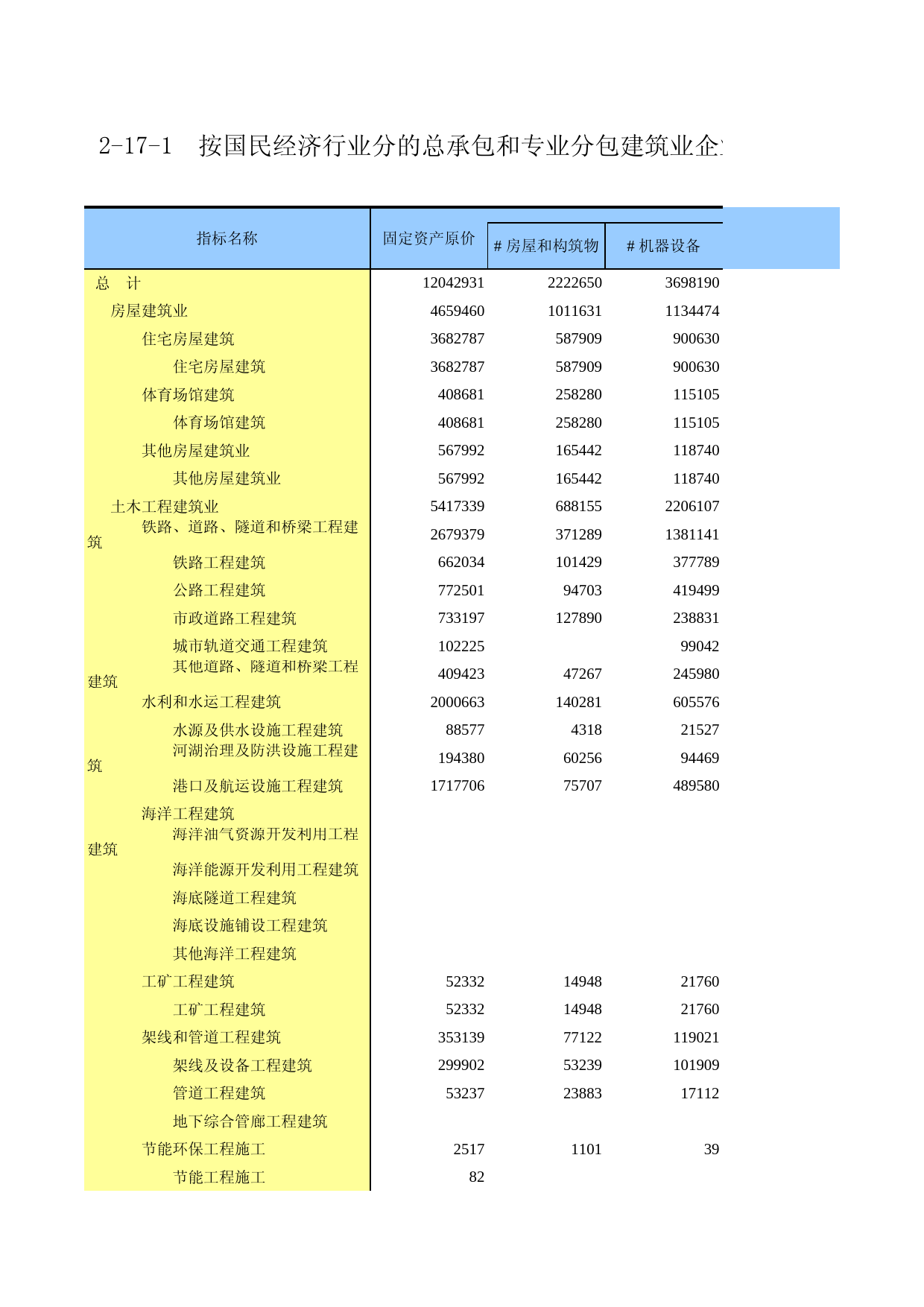 广东经济普查年鉴2018年 2-17-1  按国民经济行业分的总承包和专业分包建筑业企业固定资产原价情况_第1页