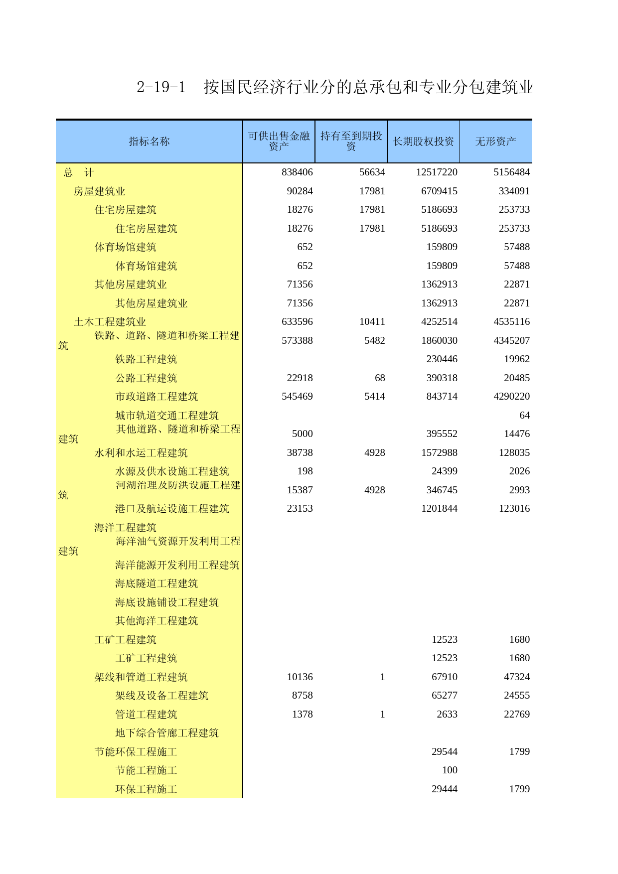 广东经济普查年鉴2018年 2-19-1  按国民经济行业分的总承包和专业分包建筑业企业其他资产情况_第1页