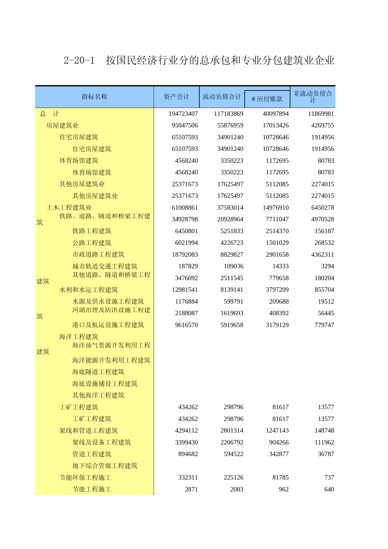 广东经济普查年鉴2018年 2-20-1  按国民经济行业分的总承包和专业分包建筑业企业资产负债情况_第1页