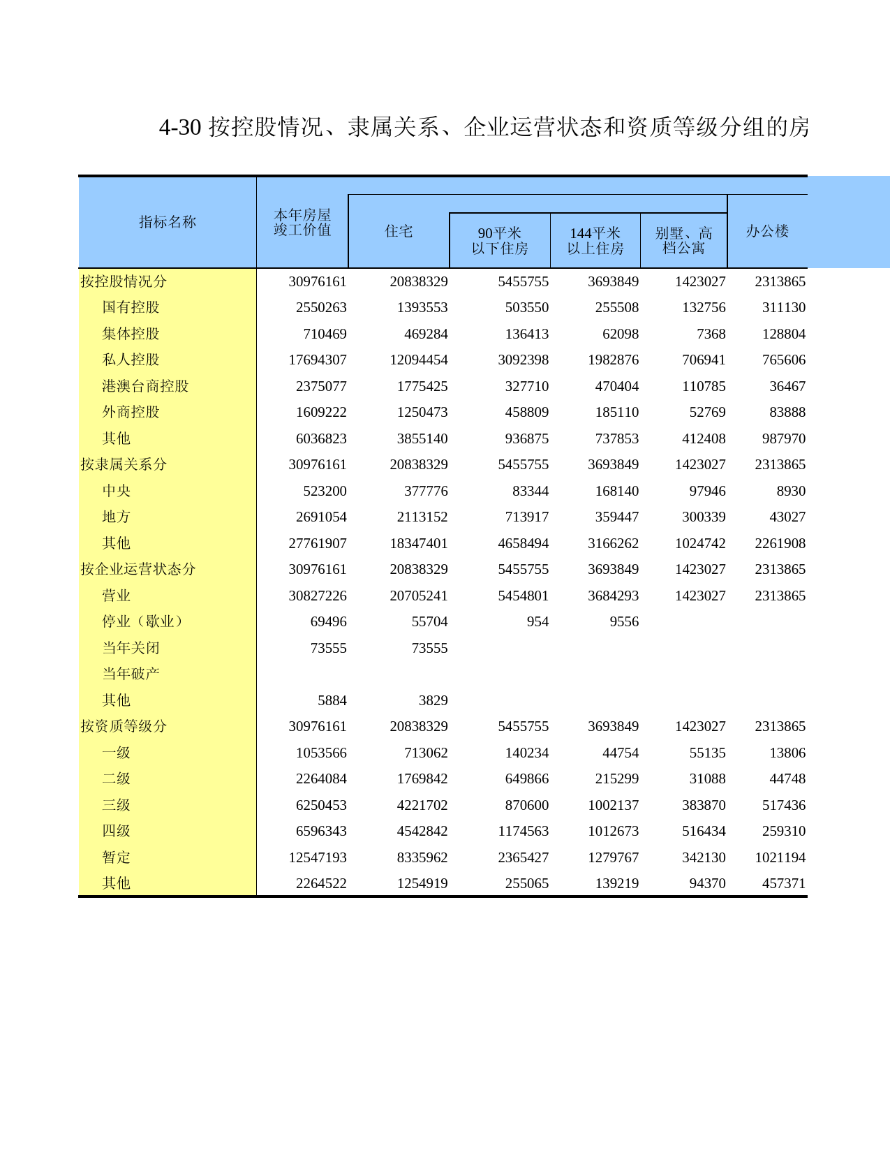广东经济普查年鉴2018年 4-30 按控股情况、隶属关系、企业运营状态和资质等级分组的房屋竣工价值_第1页