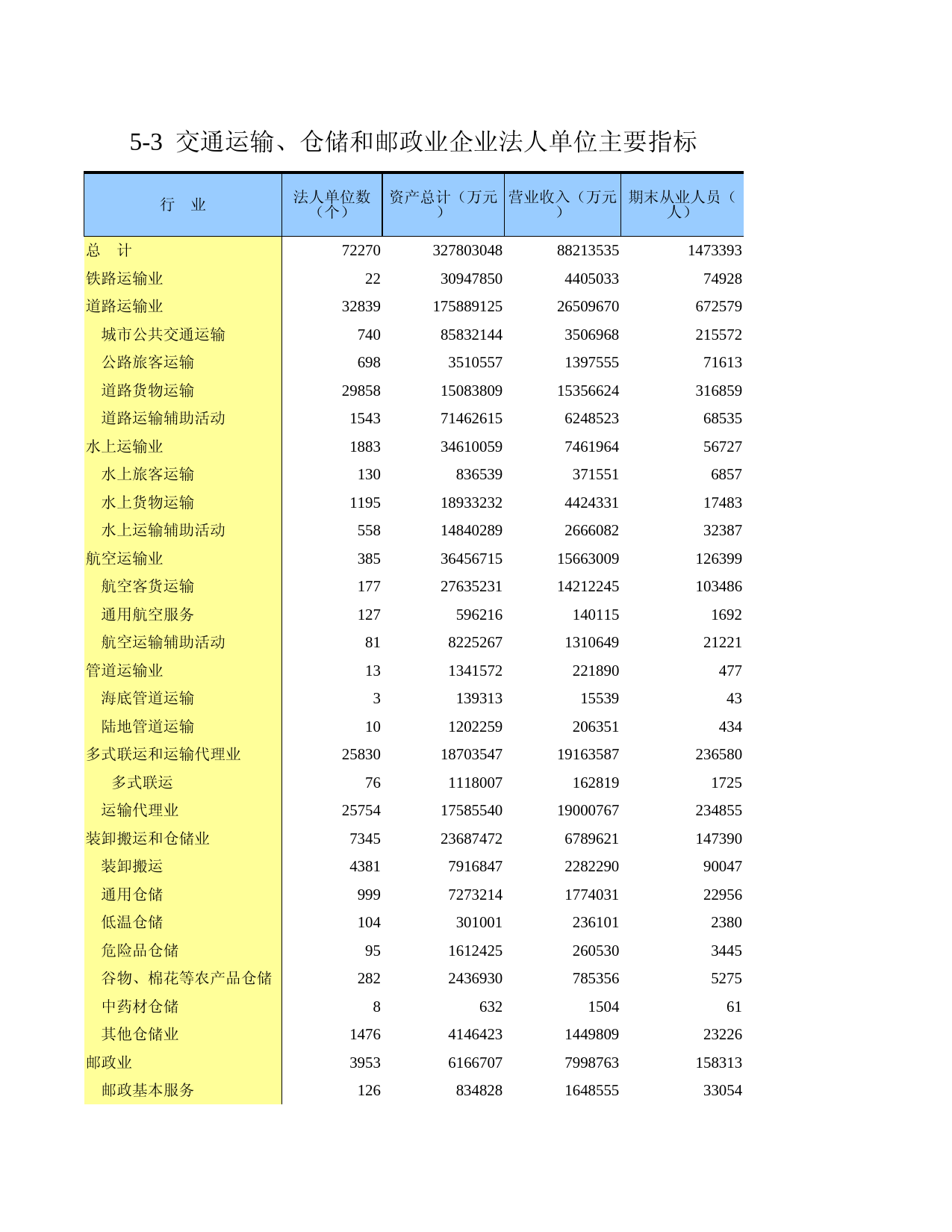 广东经济普查年鉴2018年 5-3  交通运输、仓储和邮政业企业法人单位主要指标_第1页