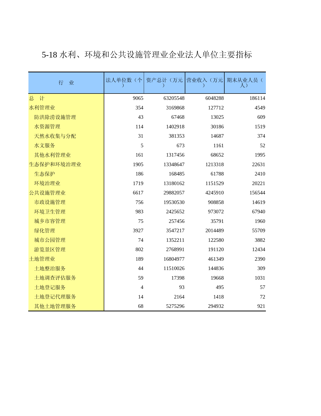 广东经济普查年鉴2018年 5-18 水利、环境和公共设施管理业企业法人单位主要指标_第1页