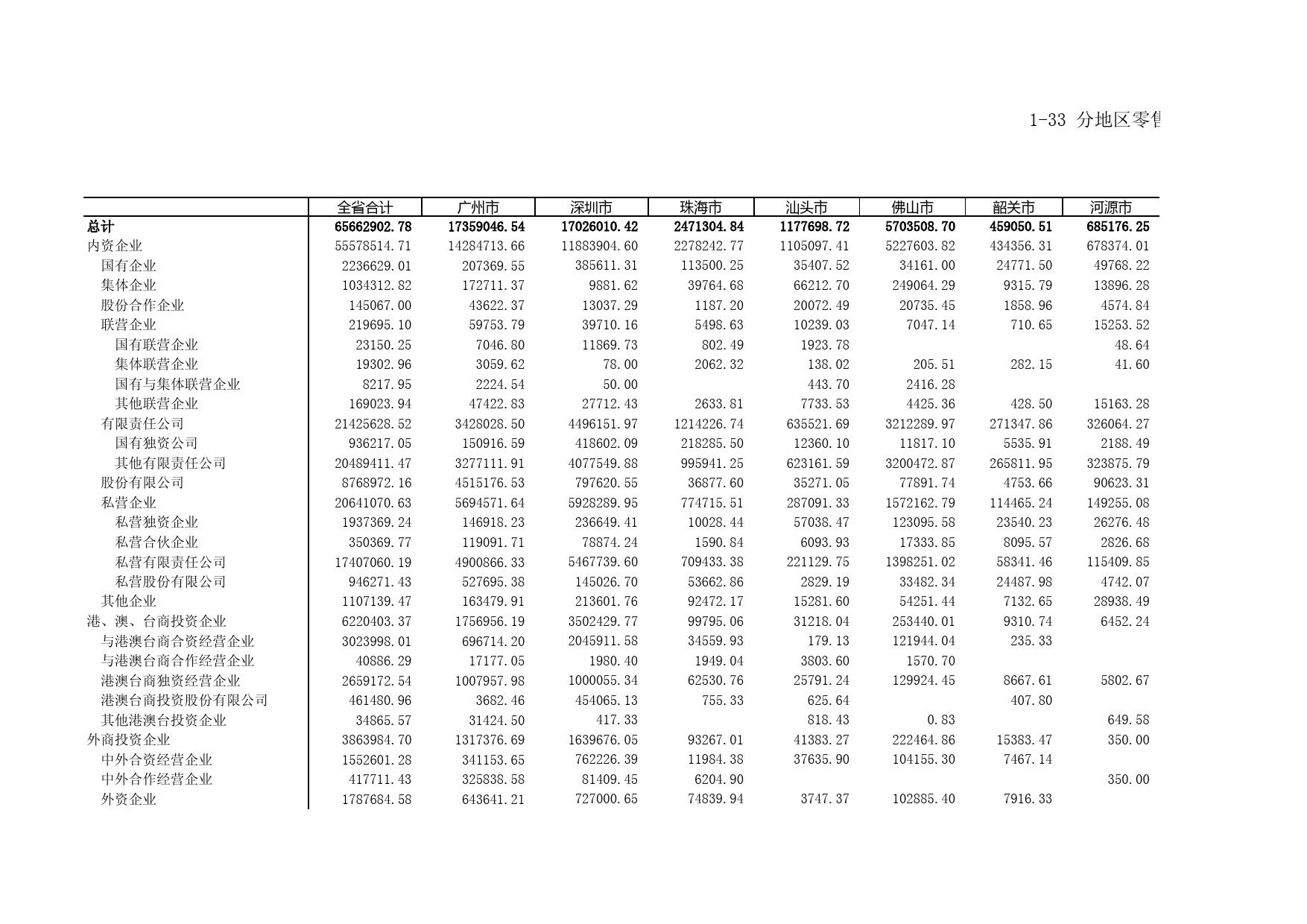 广东经济普查年鉴2013年 1-33_第1页