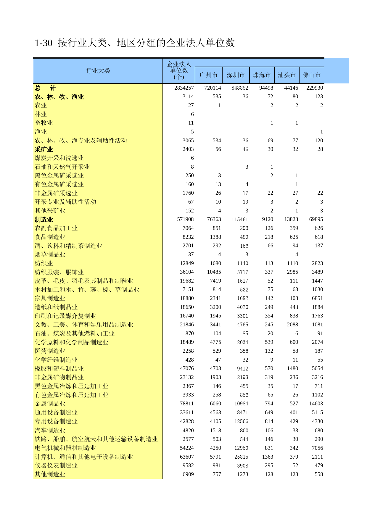 广东经济普查年鉴2018年 1-30  按行业大类、地区分组的企业法人单位数_第1页