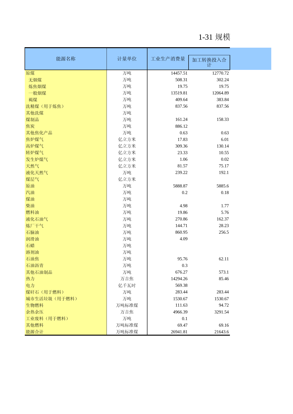 广东经济普查年鉴2018年 1-31 规模以上工业企业能源加工转换情况（实物量）