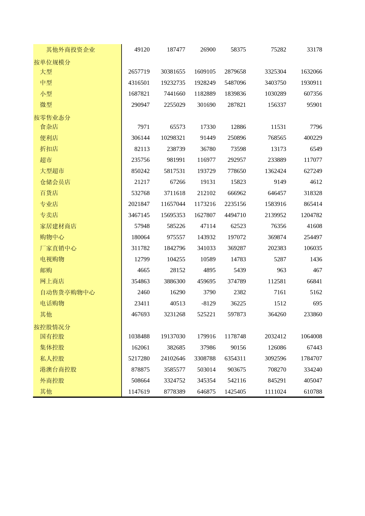 广东经济普查年鉴2018年 1-34  按登记注册类型、单位规模、零售业态和控股情况分组的限额以上零售业法人企业财务状况_第2页