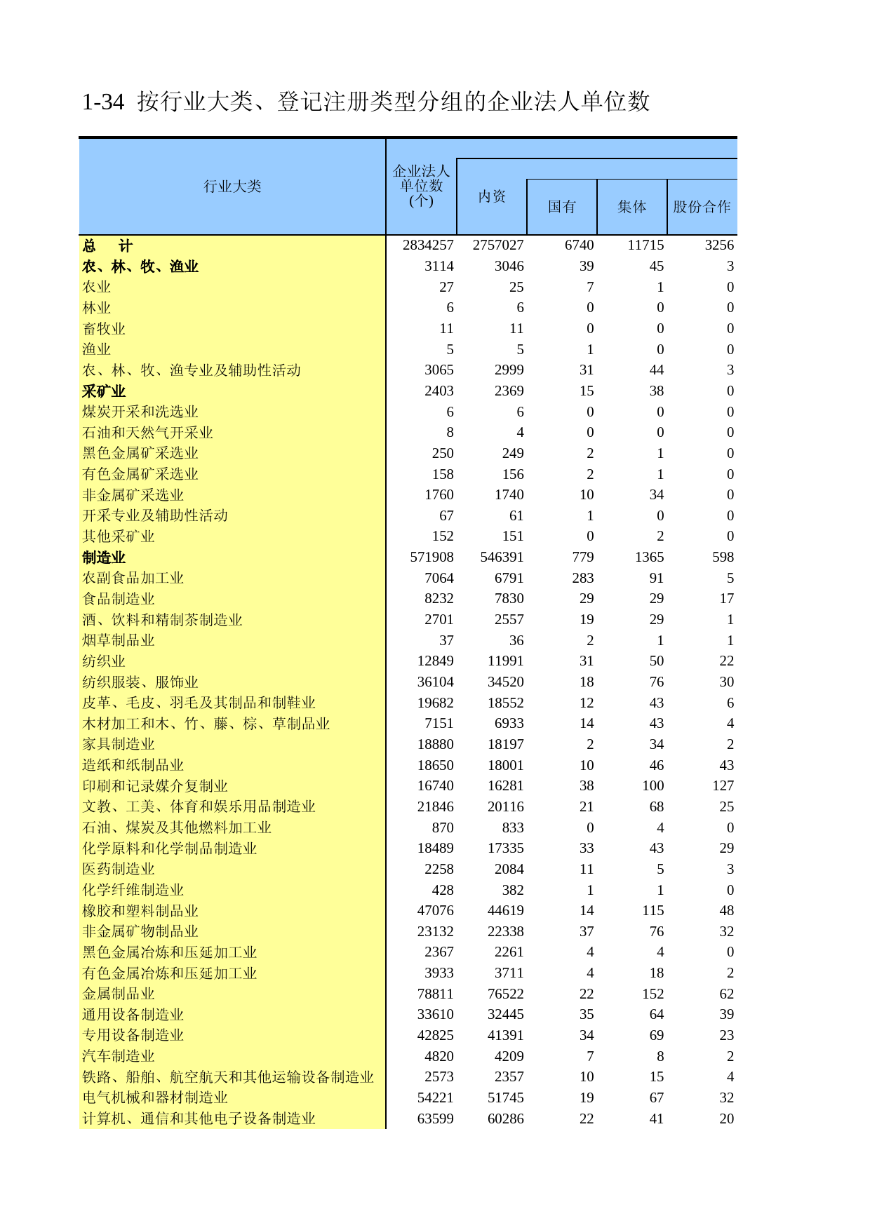 广东经济普查年鉴2018年 1-34  按行业大类、登记注册类型分组的企业法人单位数_第1页