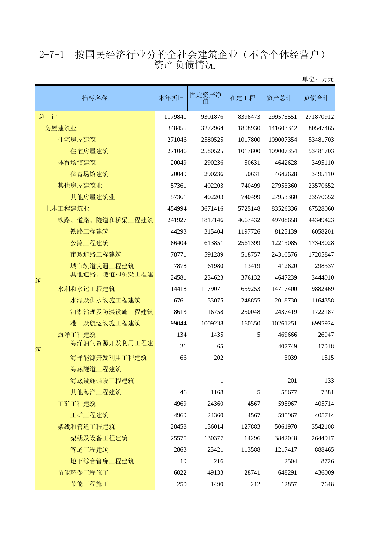 广东经济普查年鉴2018年 2-7-1  按国民经济行业分的全社会建筑企业（不含个体经营户）资产负债情况_第1页