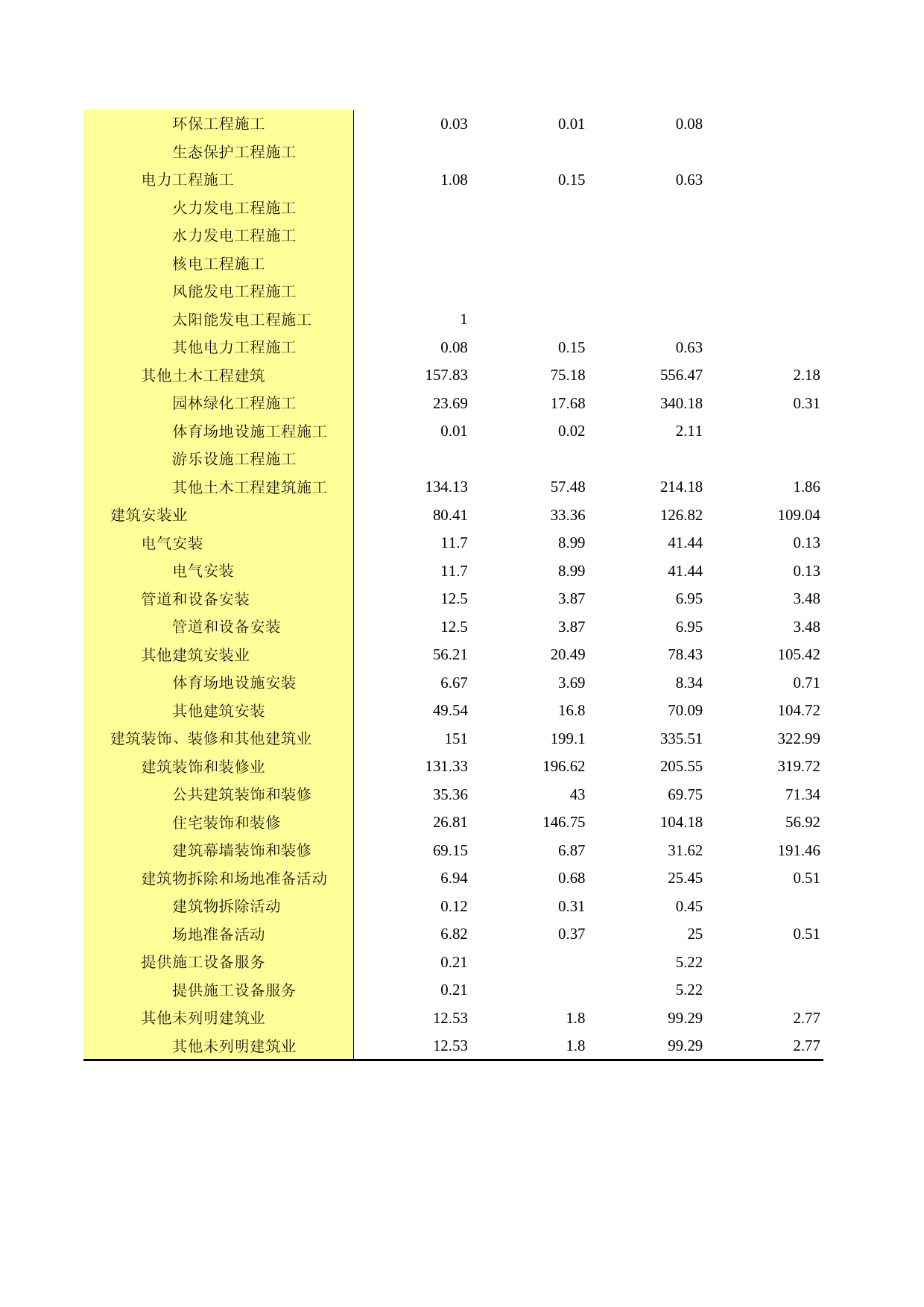 广东经济普查年鉴2018年 2-12-1  按国民经济行业分的总承包和专业分包建筑业企业主要建筑材料消耗量_第2页