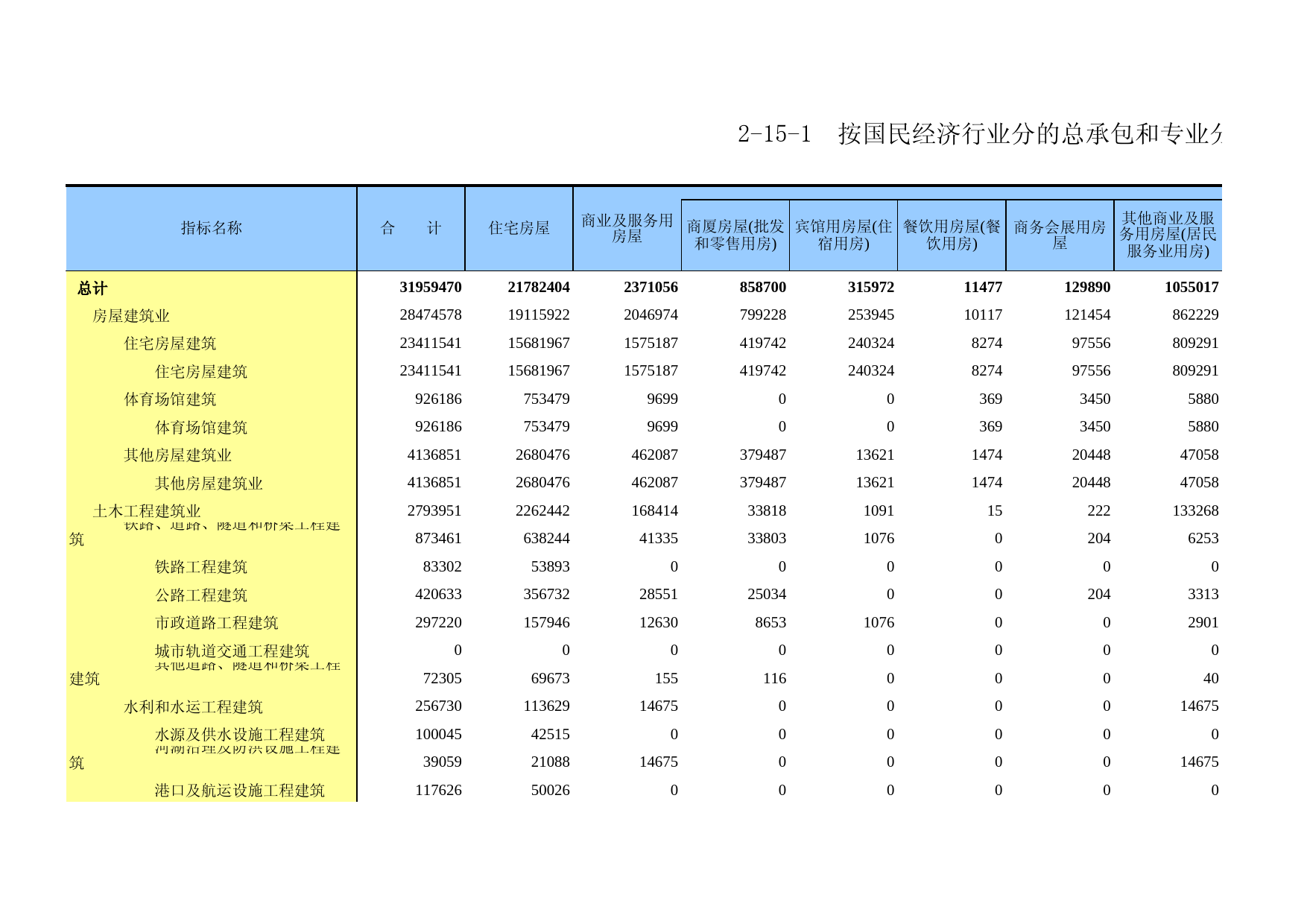 广东经济普查年鉴2018年 2-15-1  按国民经济行业分的总承包和专业分包建筑业企业竣工房屋价值完成情况_第1页