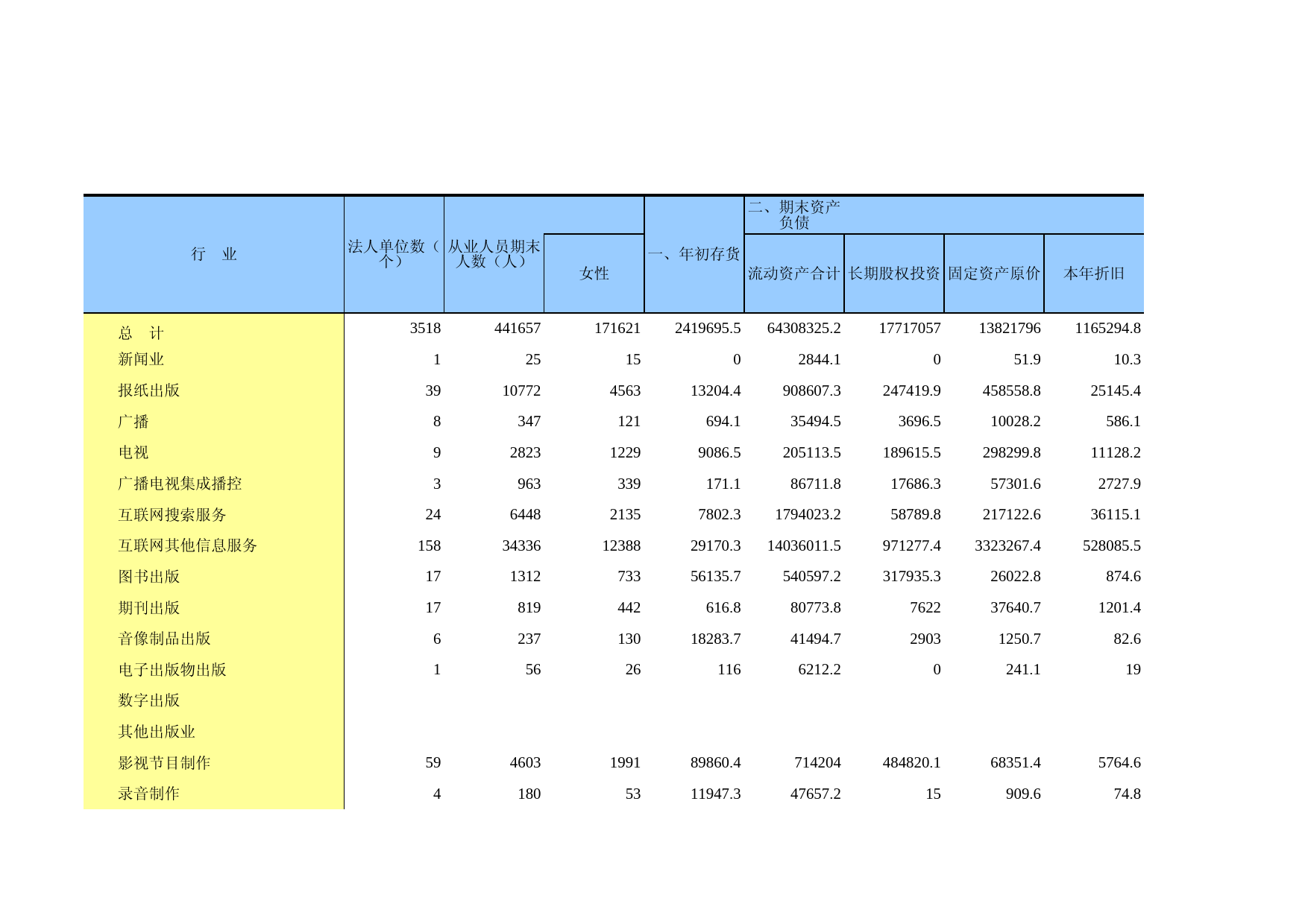 广东经济普查年鉴2018年 2-20  按行业分规模以上文化服务业企业主要财务指标
