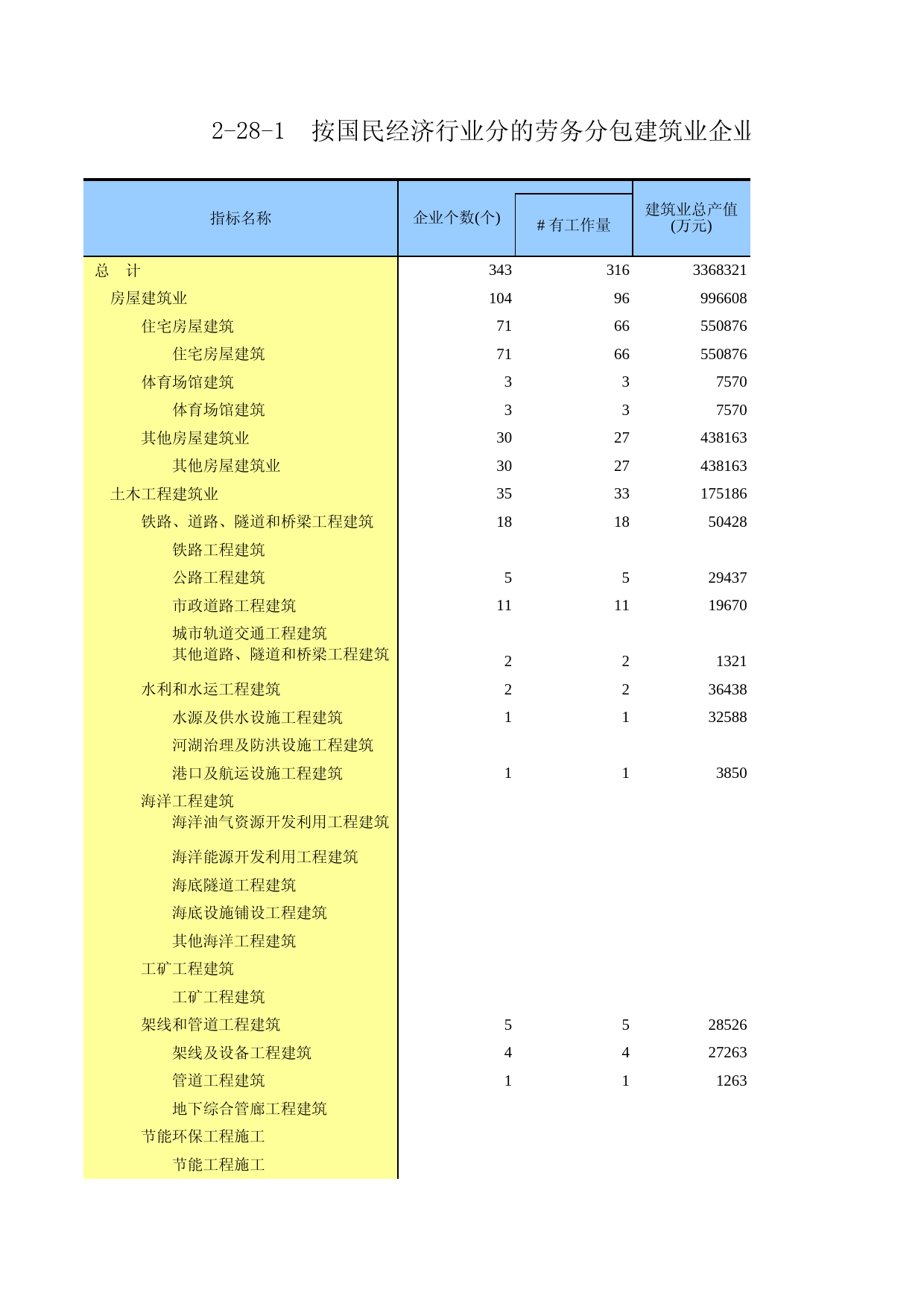 广东经济普查年鉴2018年 2-28-1  按国民经济行业分的劳务分包建筑业企业生产情况_第1页