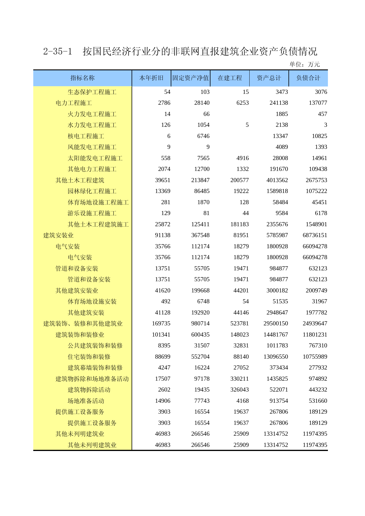 广东经济普查年鉴2018年 2-35-1  按国民经济行业分的非联网直报建筑企业资产负债情况_第2页