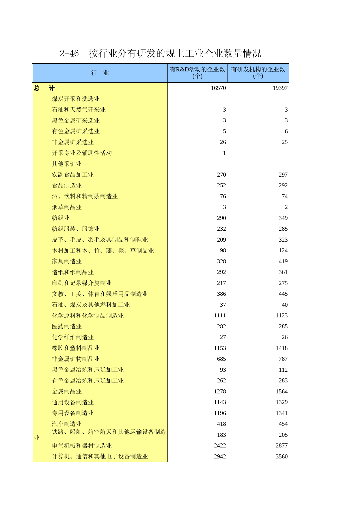 广东经济普查年鉴2018年 2-46  按行业分有研发的规上工业企业数量情况_第1页