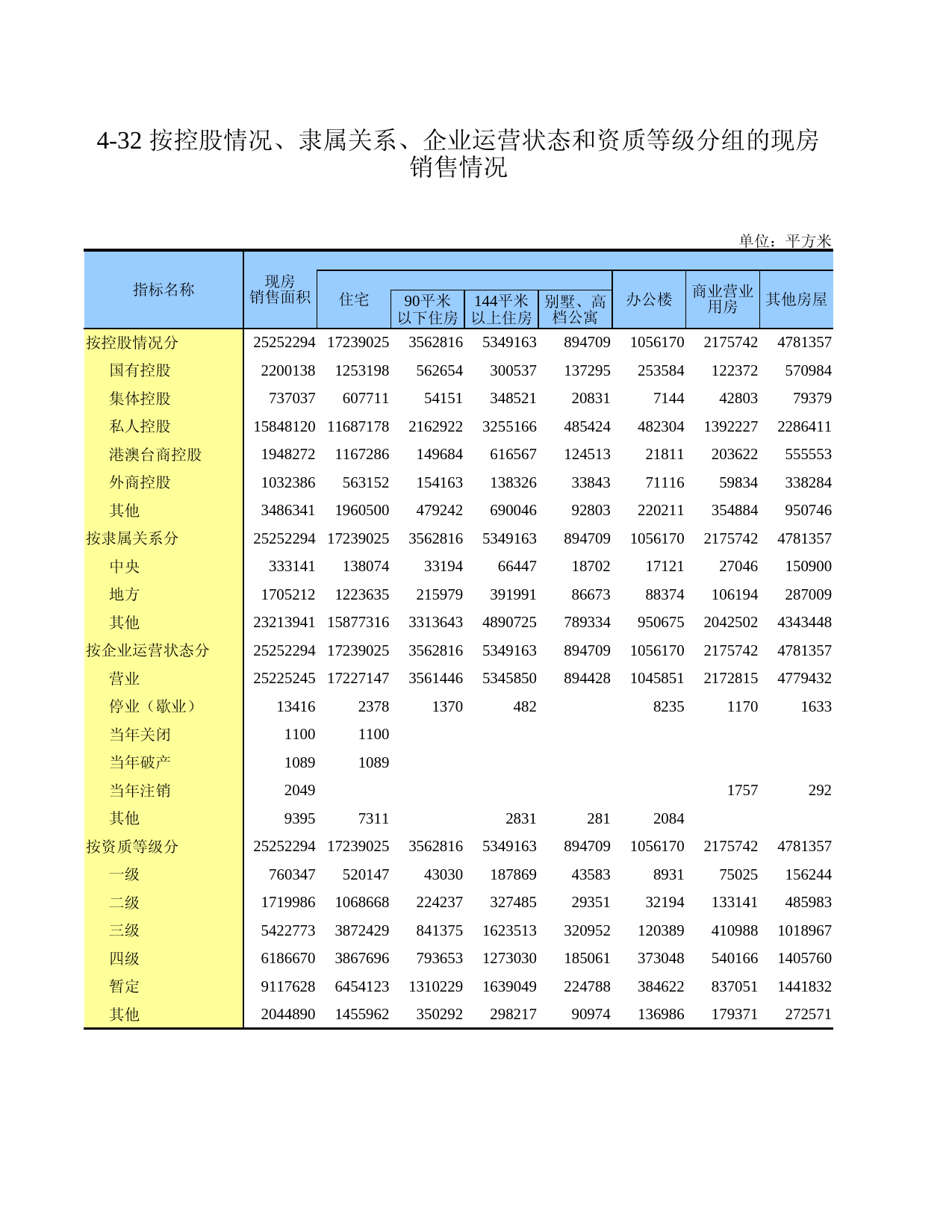 广东经济普查年鉴2018年 4-32 按控股情况、隶属关系、企业运营状态和资质等级分组的现房销售情况_第1页