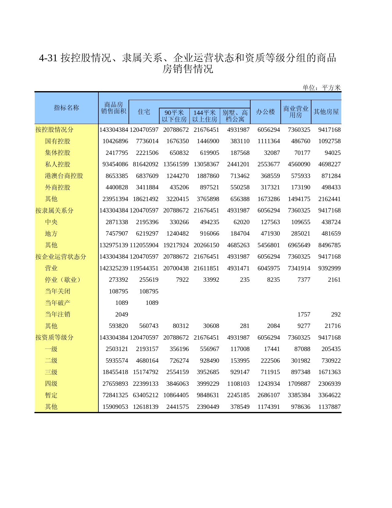 广东经济普查年鉴2018年 4-31 按控股情况、隶属关系、企业运营状态和资质等级分组的商品房销售情况_第1页